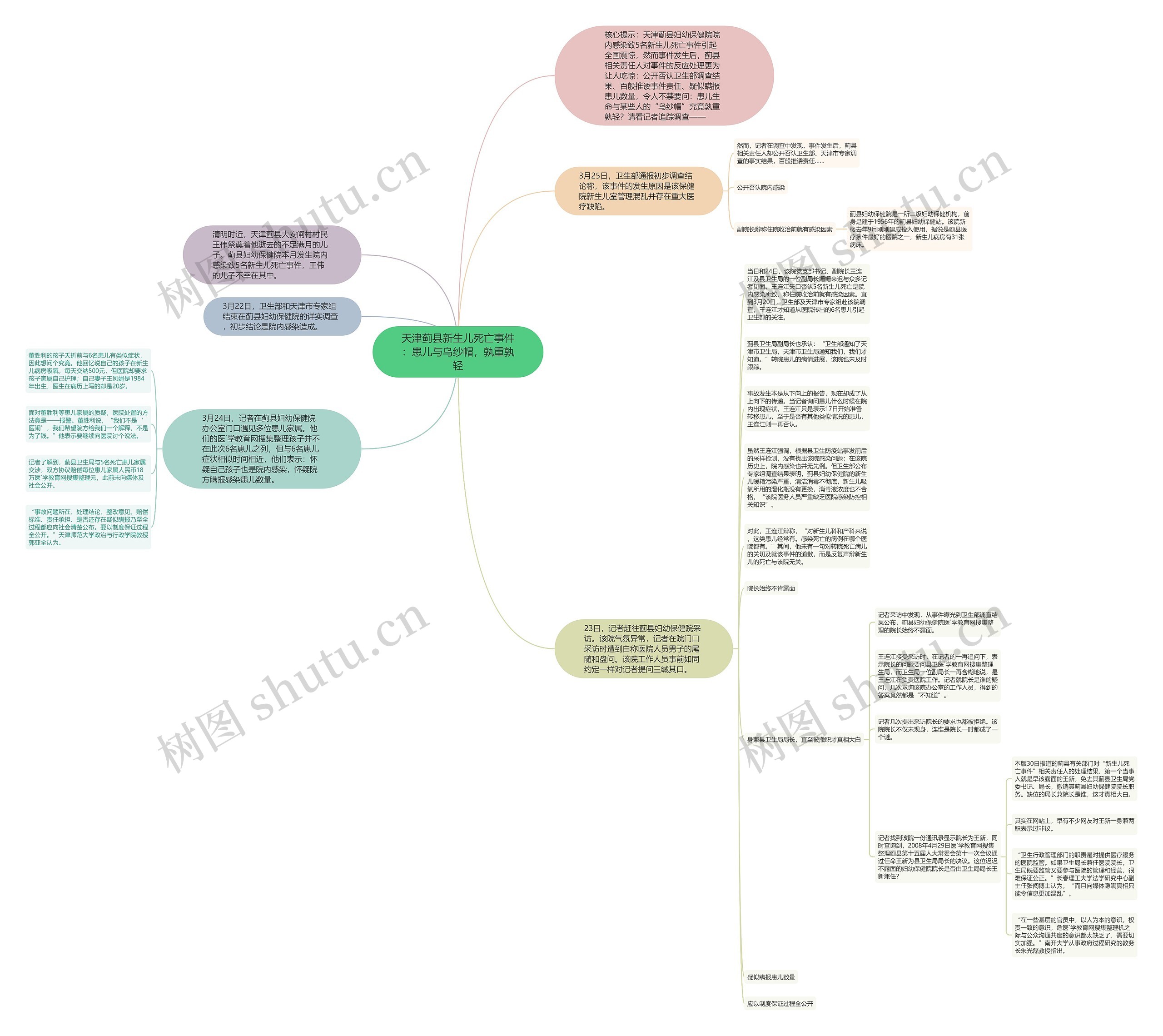 天津蓟县新生儿死亡事件：患儿与乌纱帽，孰重孰轻思维导图