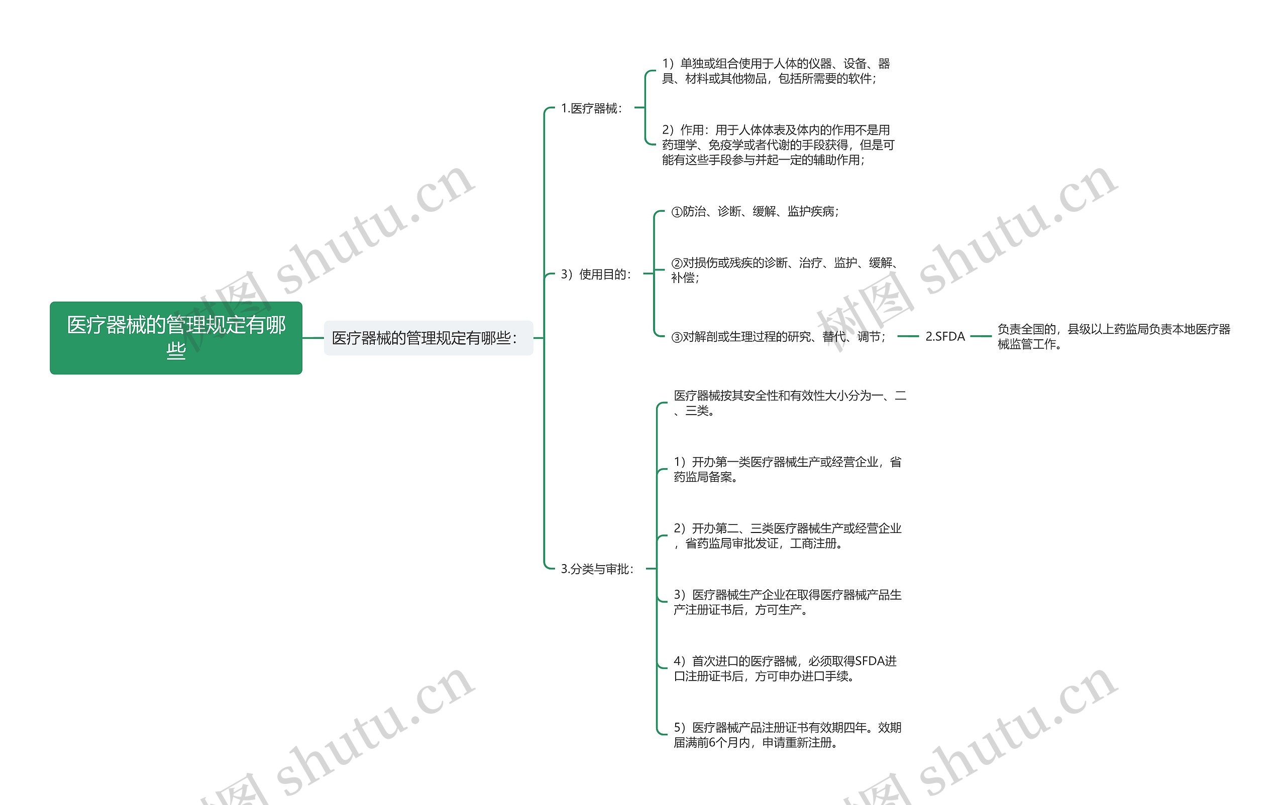 医疗器械的管理规定有哪些思维导图