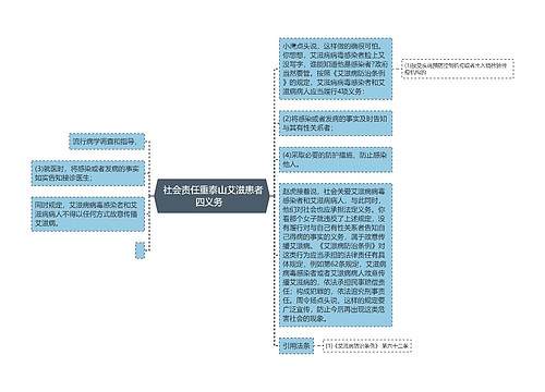  社会责任重泰山艾滋患者四义务  