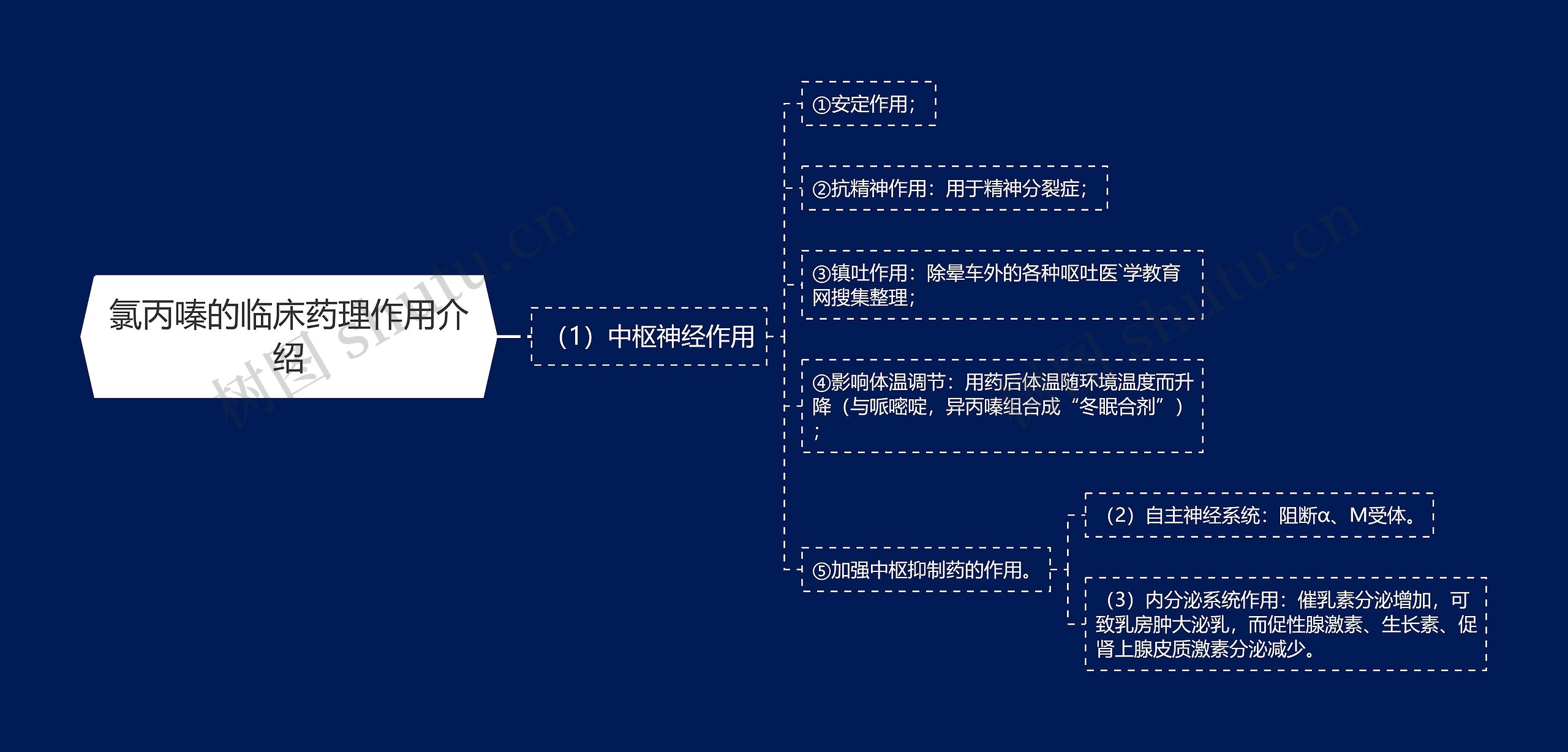 氯丙嗪的临床药理作用介绍思维导图