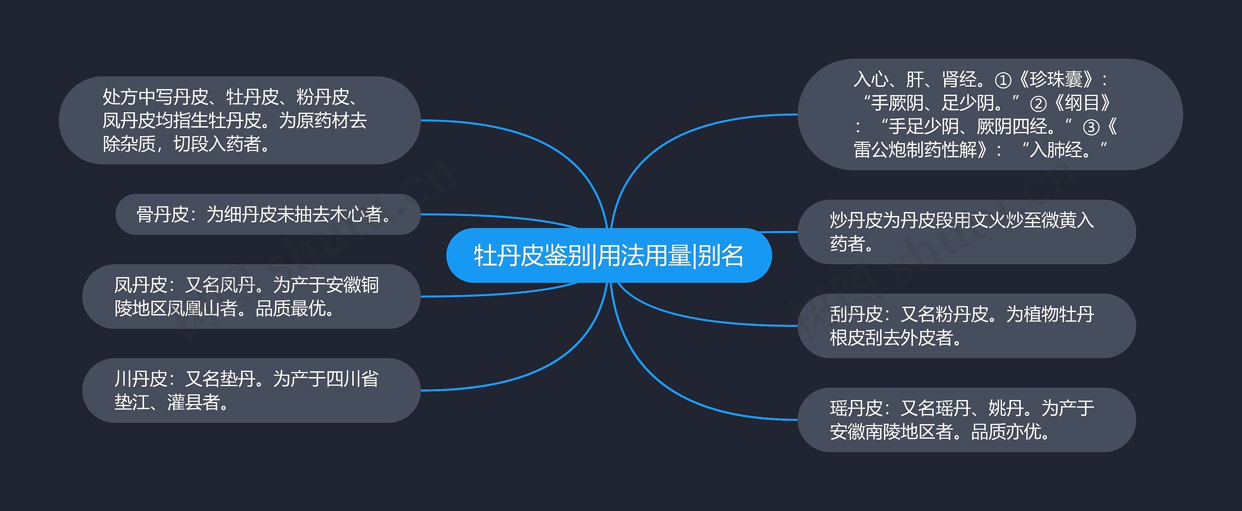 牡丹皮鉴别|用法用量|别名思维导图