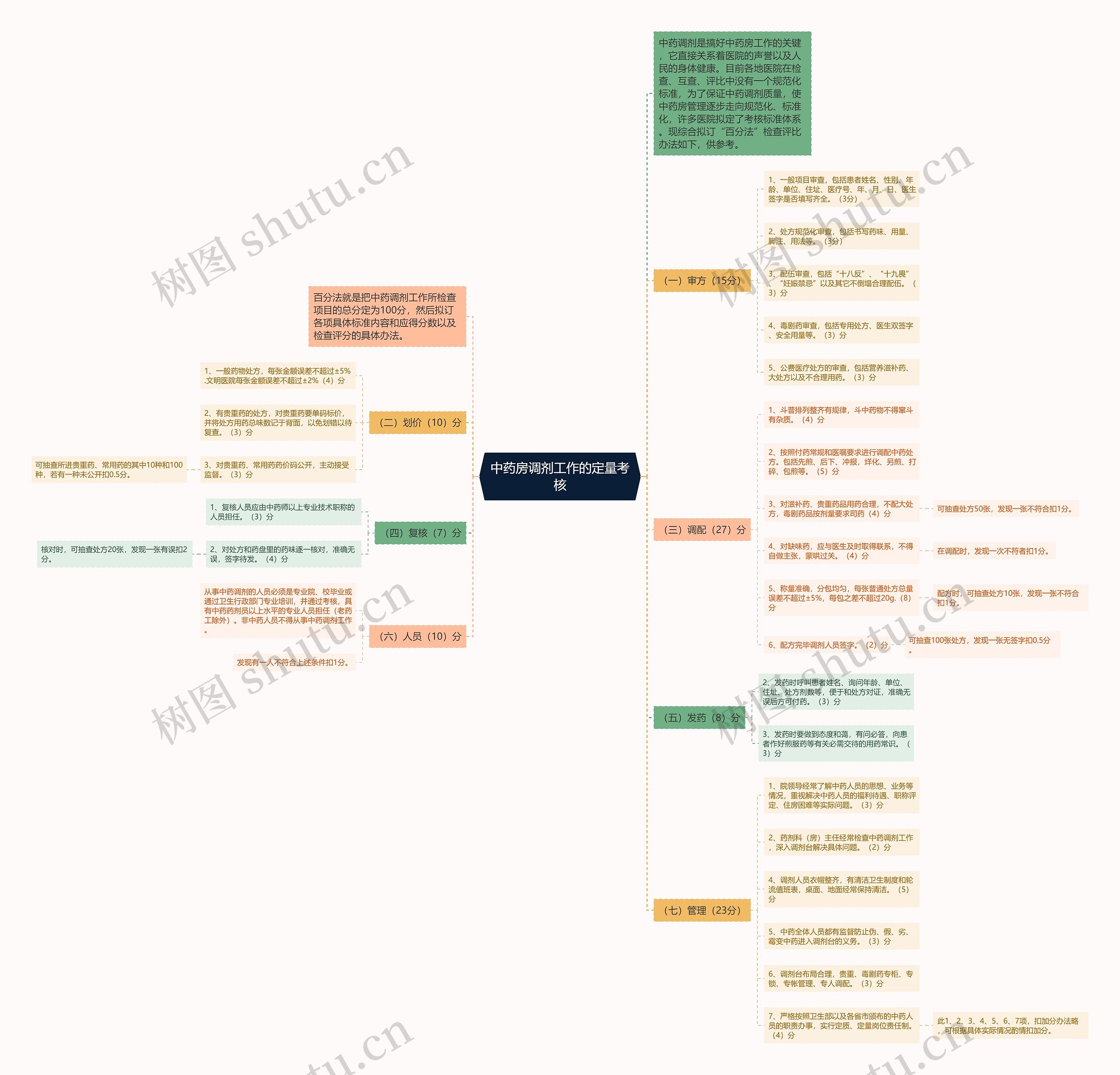 中药房调剂工作的定量考核 中药房调剂工作的定量考核