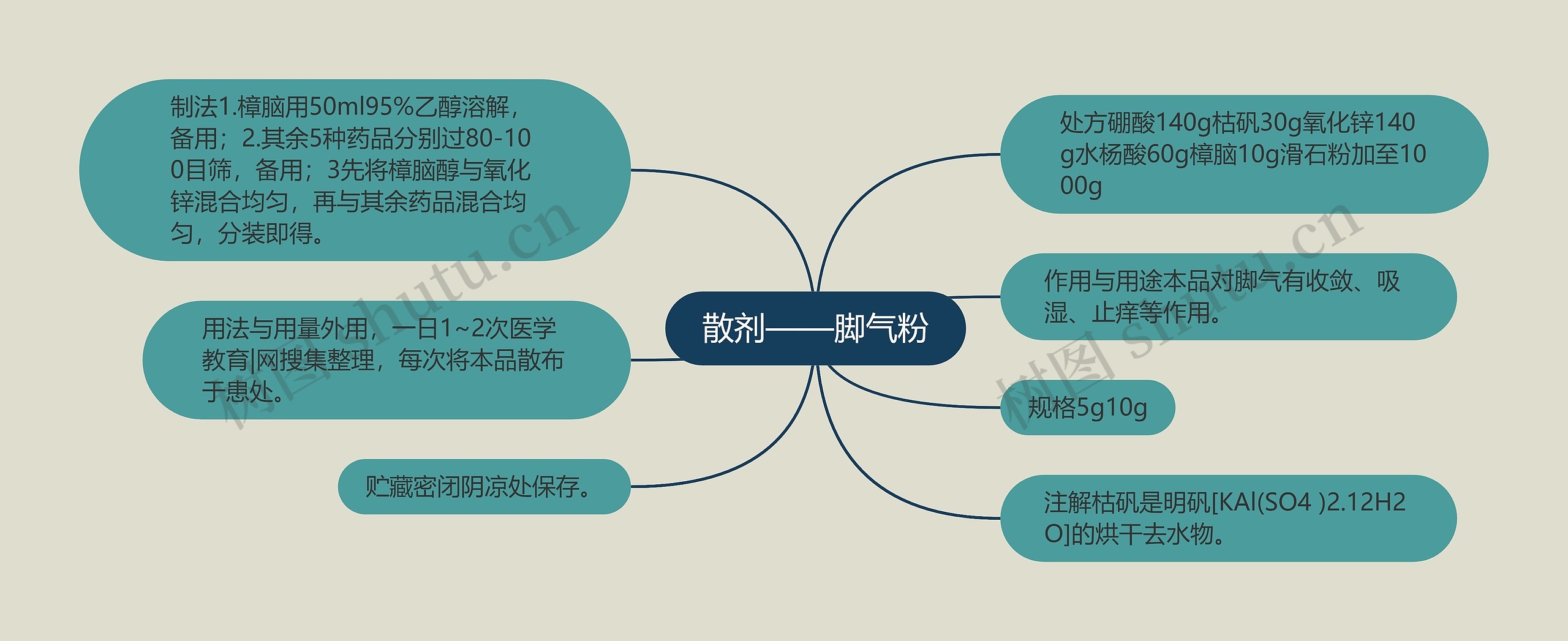 散剂——脚气粉思维导图