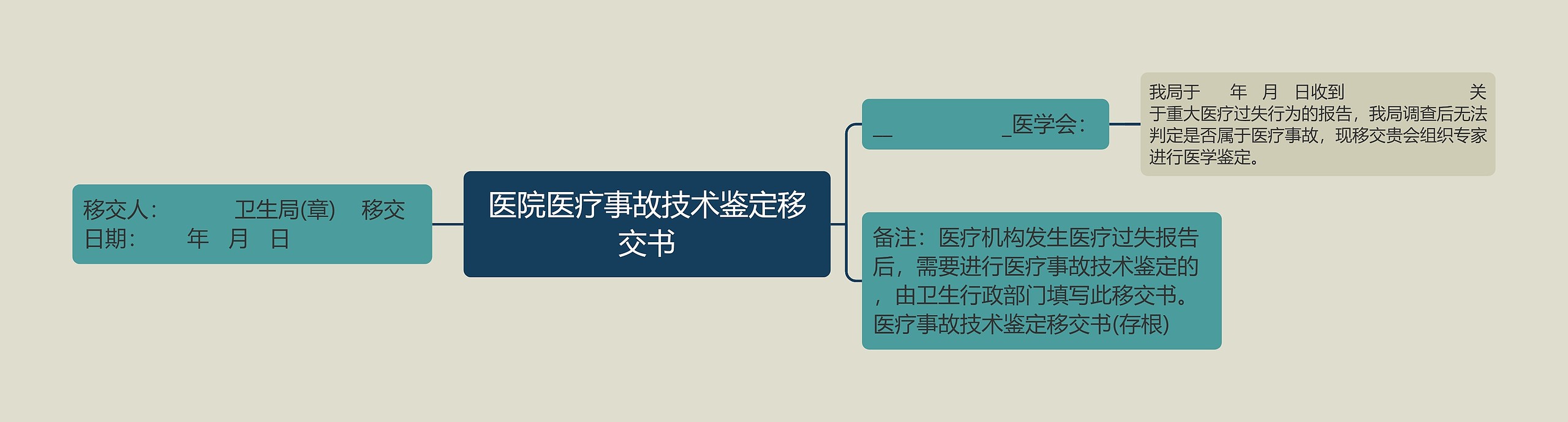 医院医疗事故技术鉴定移交书思维导图