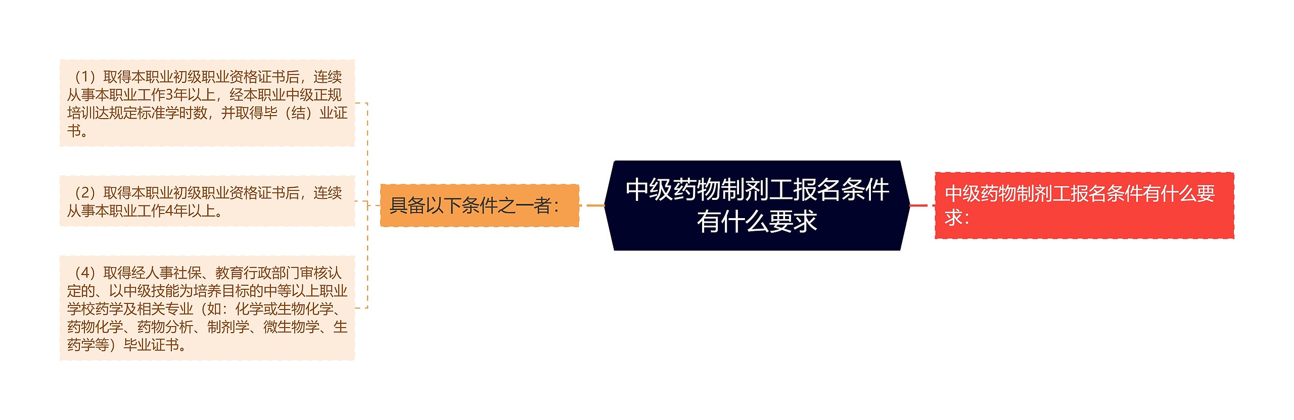 中级药物制剂工报名条件有什么要求
