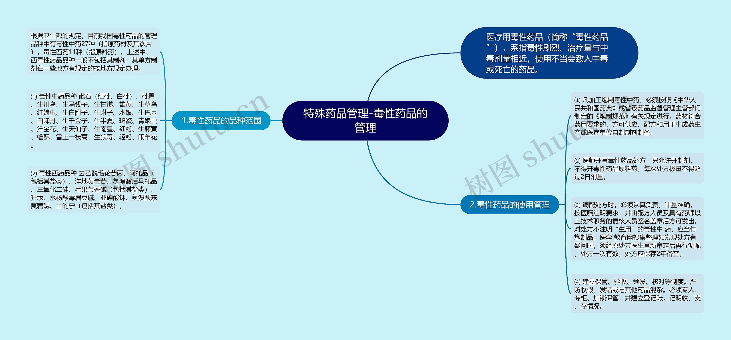 特殊药品管理-毒性药品的管理思维导图