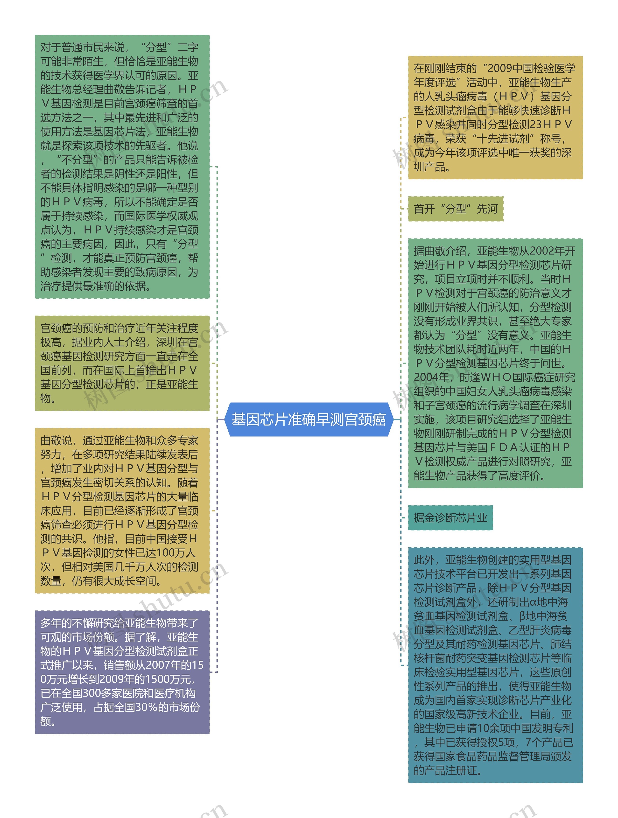 基因芯片准确早测宫颈癌思维导图