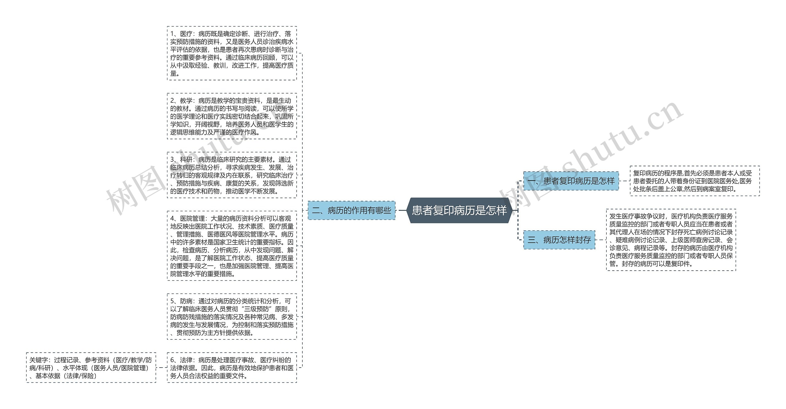 患者复印病历是怎样思维导图