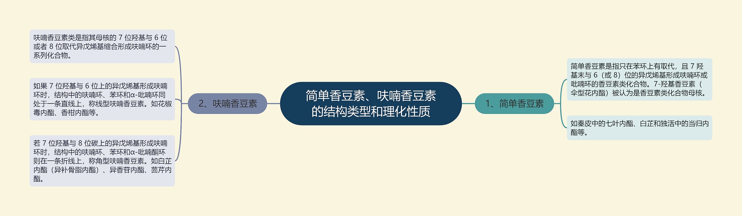 简单香豆素、呋喃香豆素的结构类型和理化性质思维导图