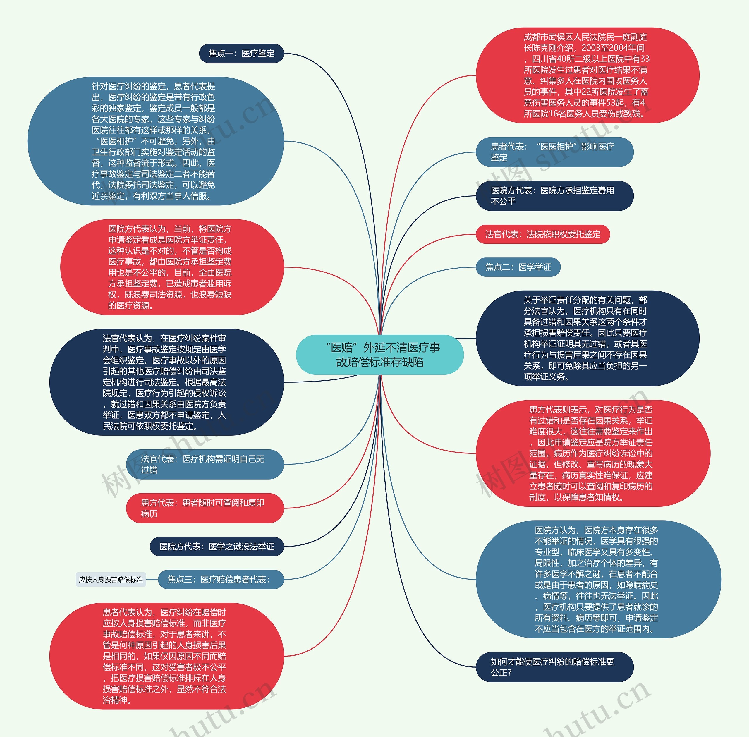 “医赔”外延不清医疗事故赔偿标准存缺陷思维导图