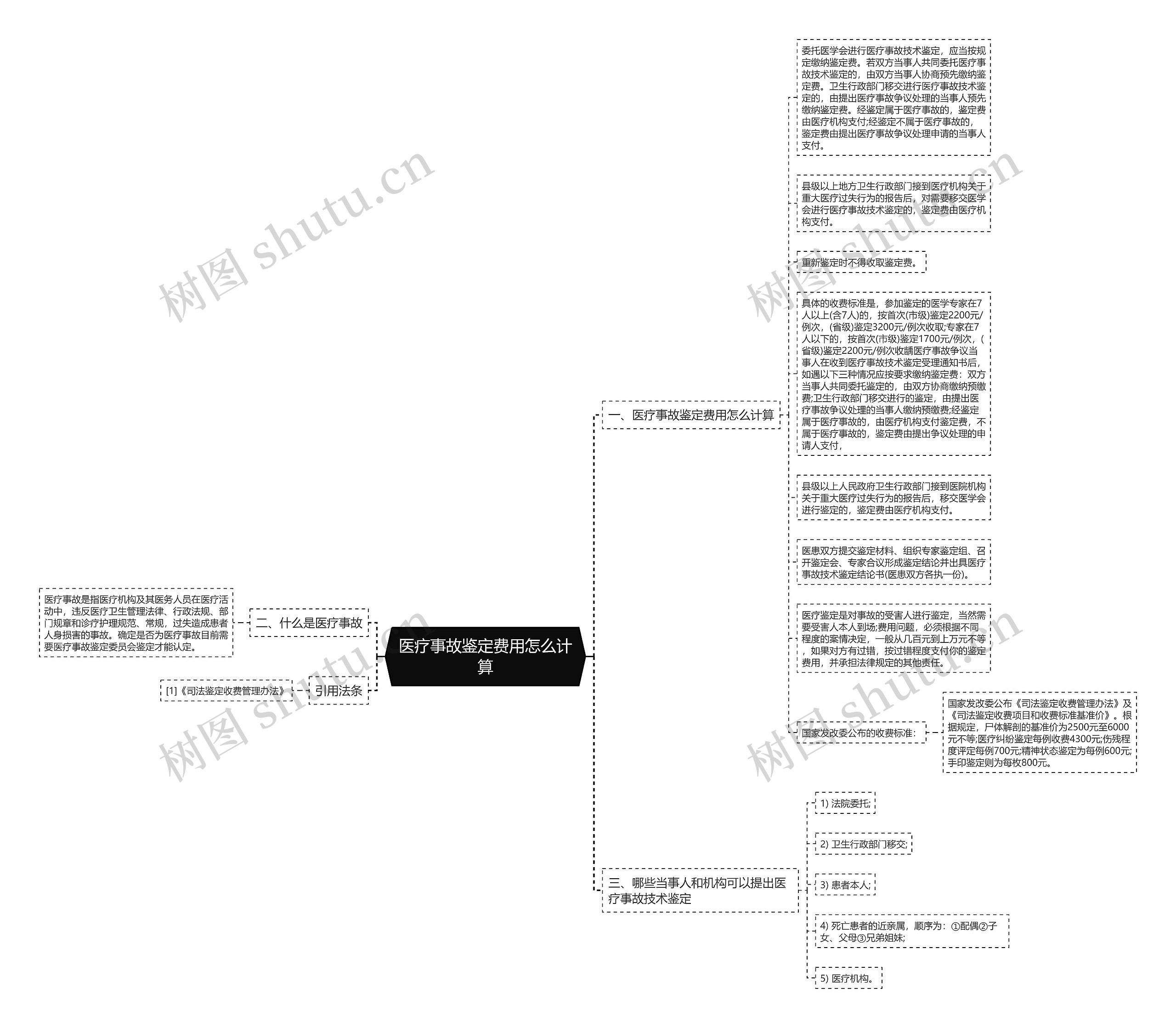 医疗事故鉴定费用怎么计算思维导图