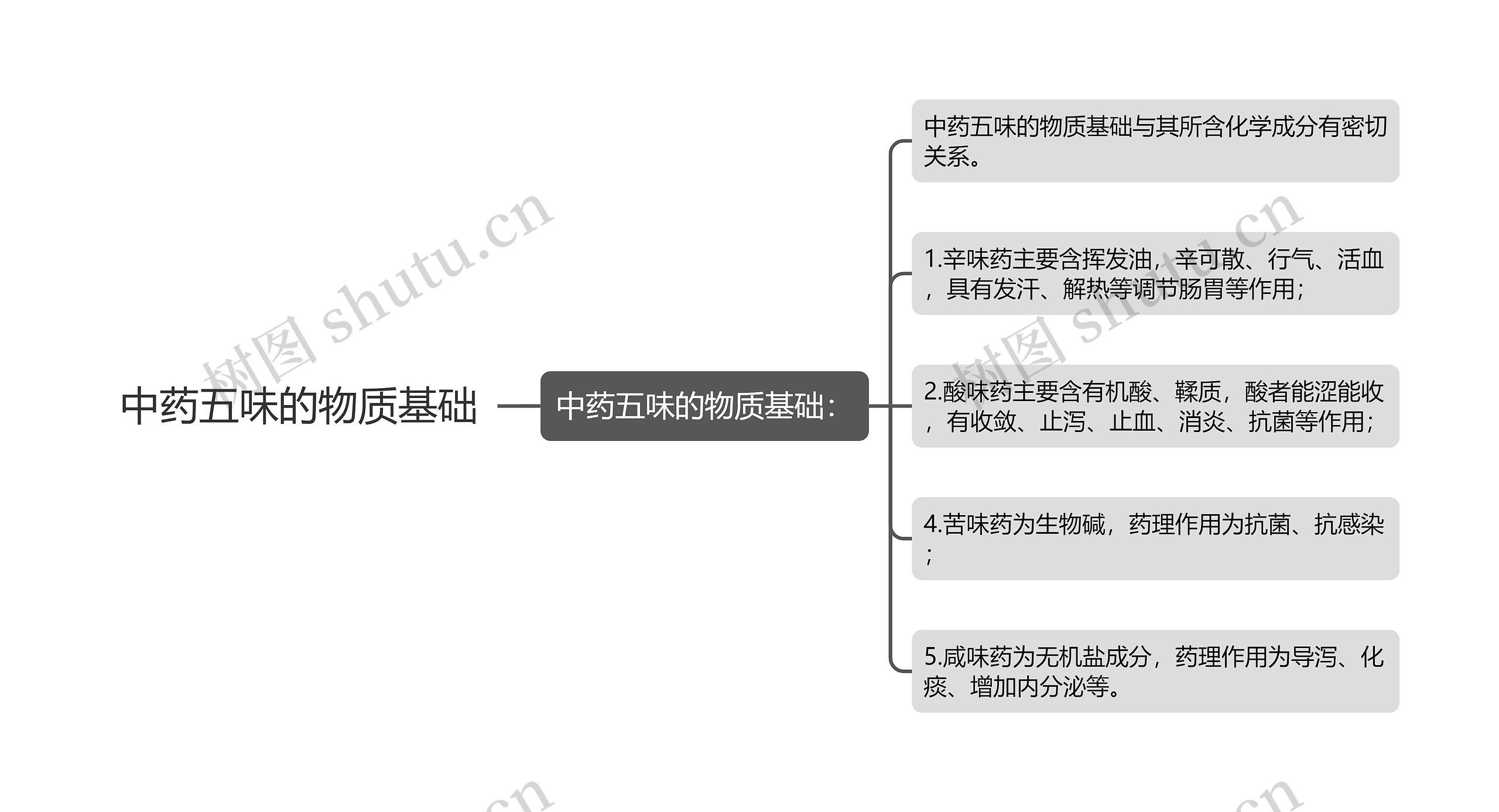 中药五味的物质基础思维导图