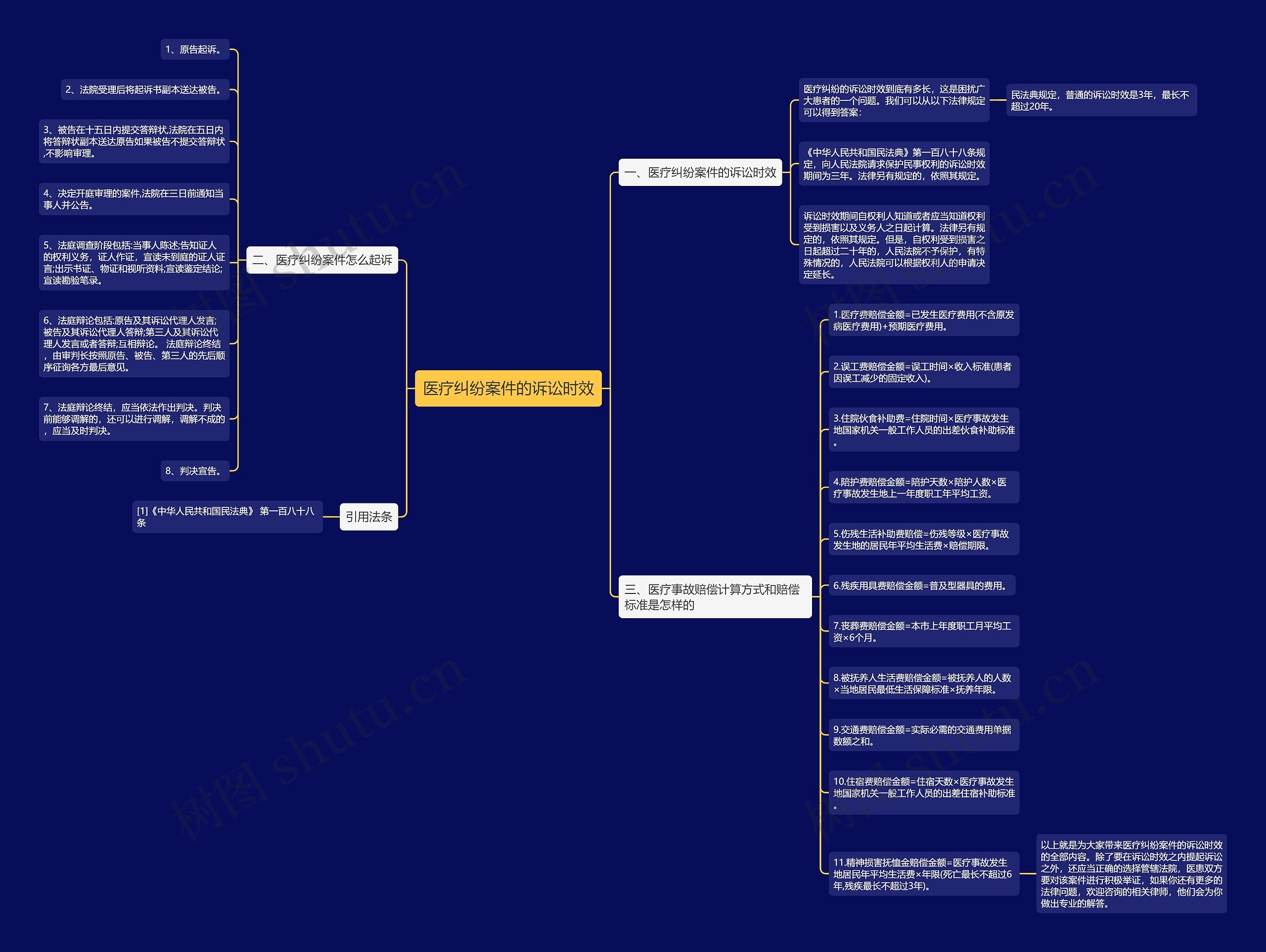 医疗纠纷案件的诉讼时效思维导图
