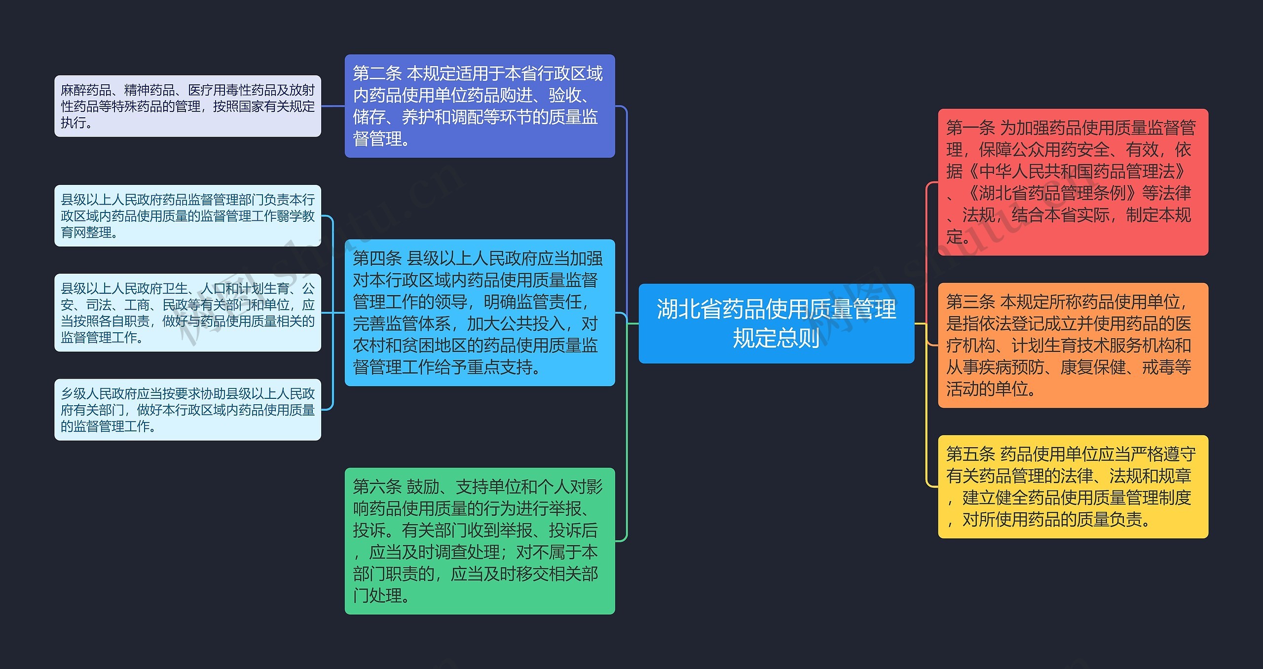 湖北省药品使用质量管理规定总则思维导图