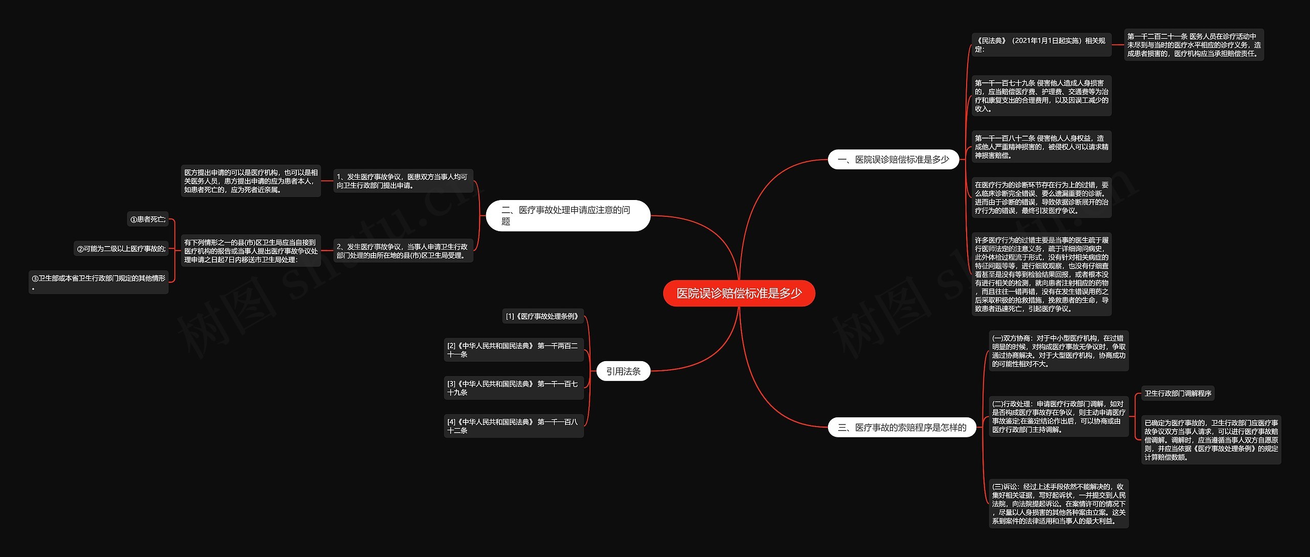 医院误诊赔偿标准是多少思维导图