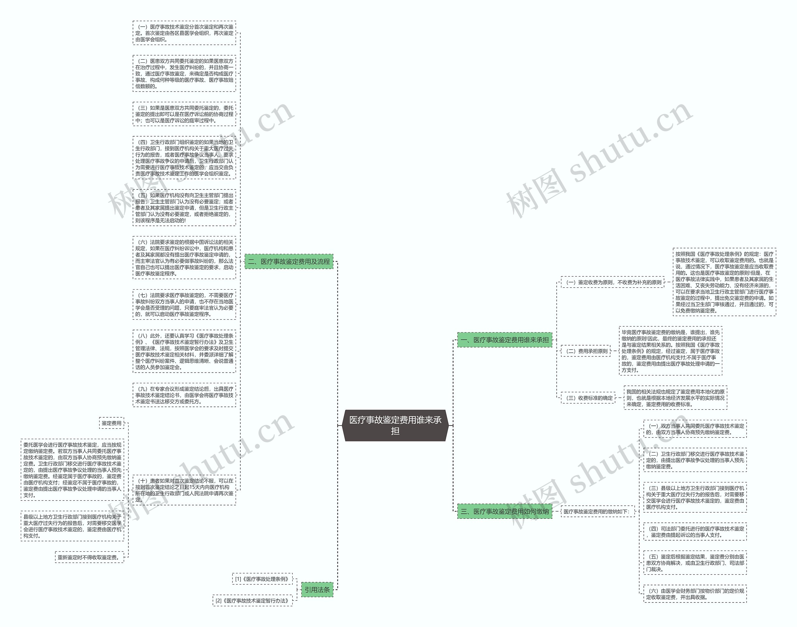 医疗事故鉴定费用谁来承担思维导图