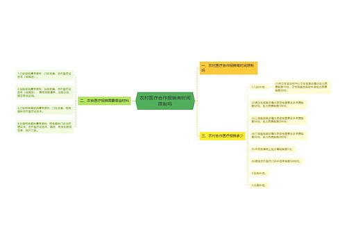 农村医疗合作报销有时间限制吗