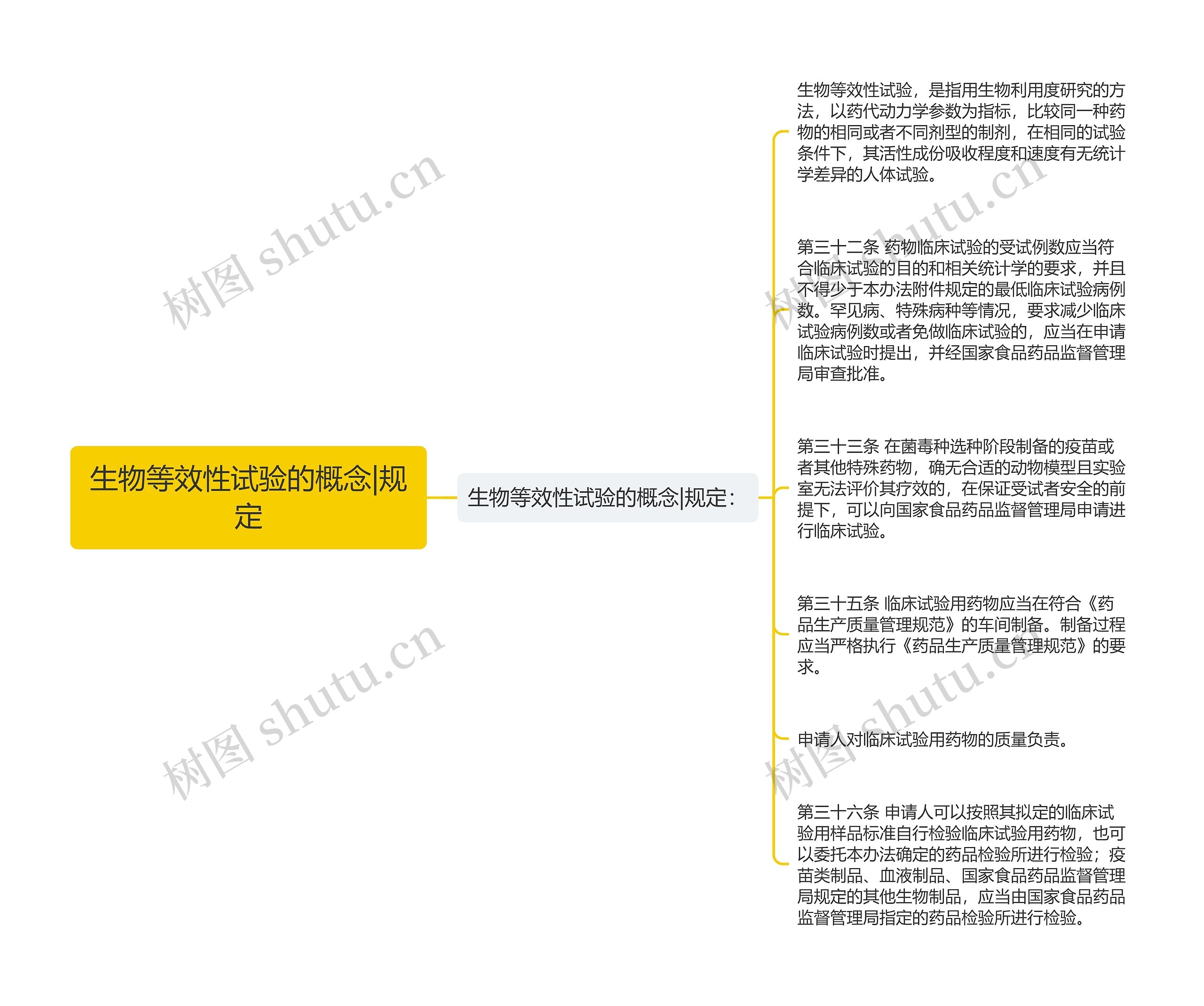 生物等效性试验的概念|规定思维导图