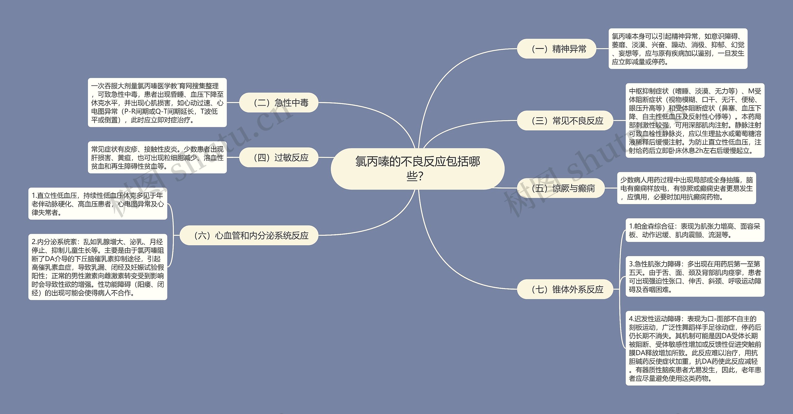 氯丙嗪的不良反应包括哪些？思维导图