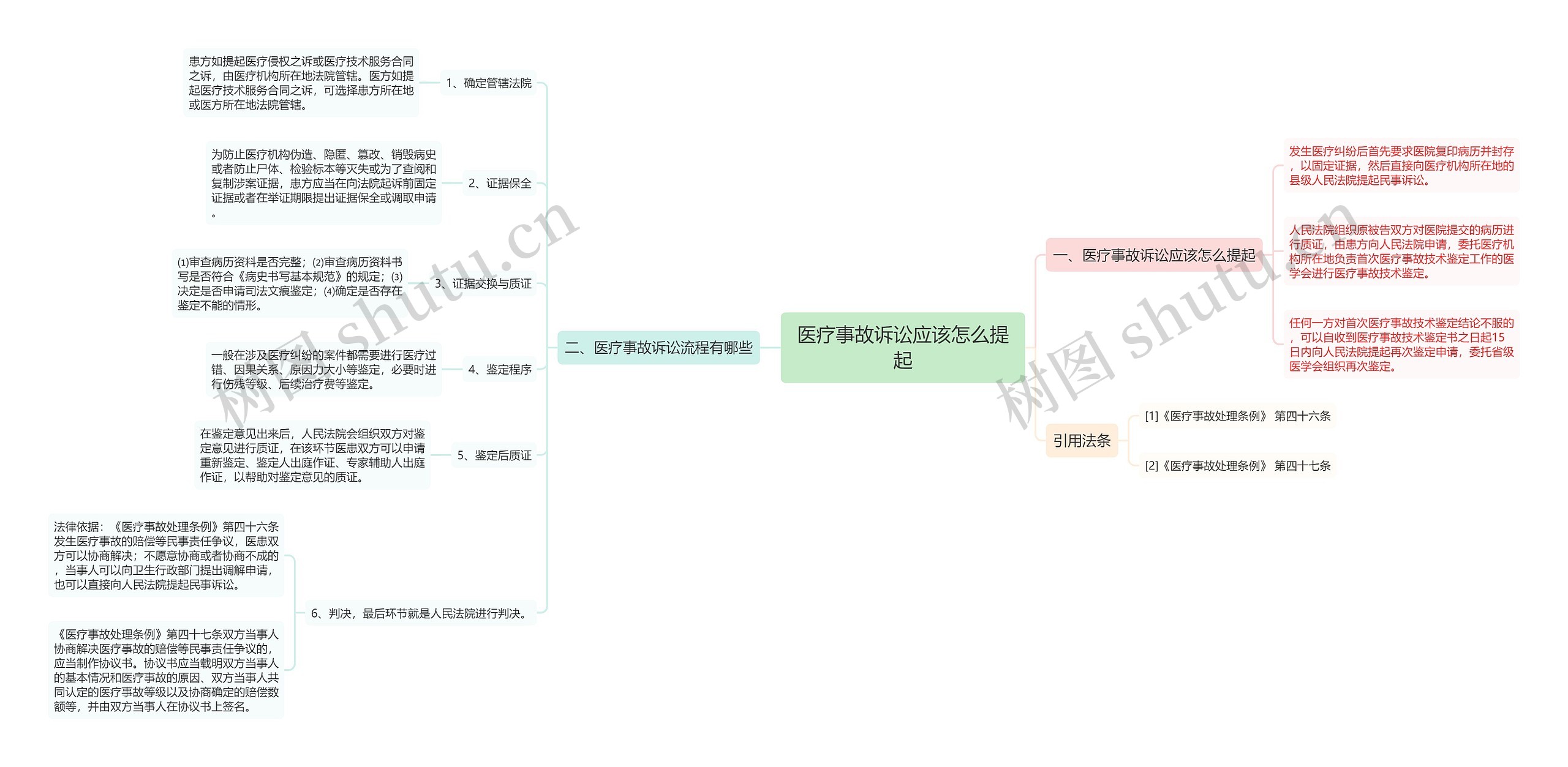 医疗事故诉讼应该怎么提起思维导图