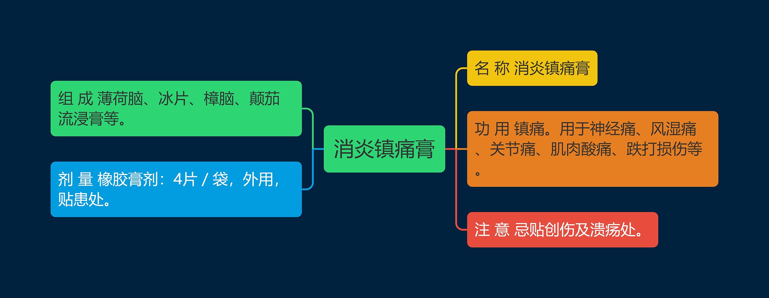 消炎镇痛膏思维导图