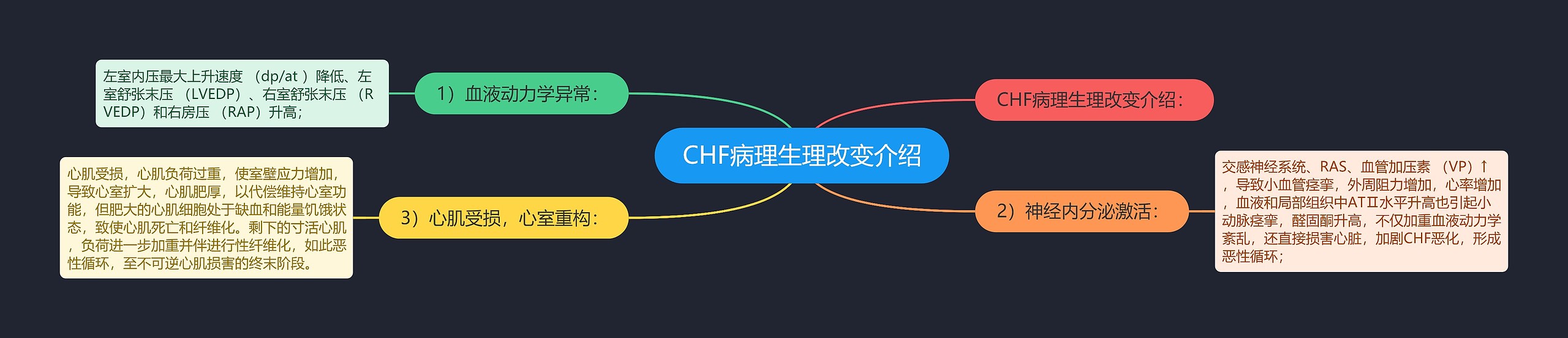 CHF病理生理改变介绍