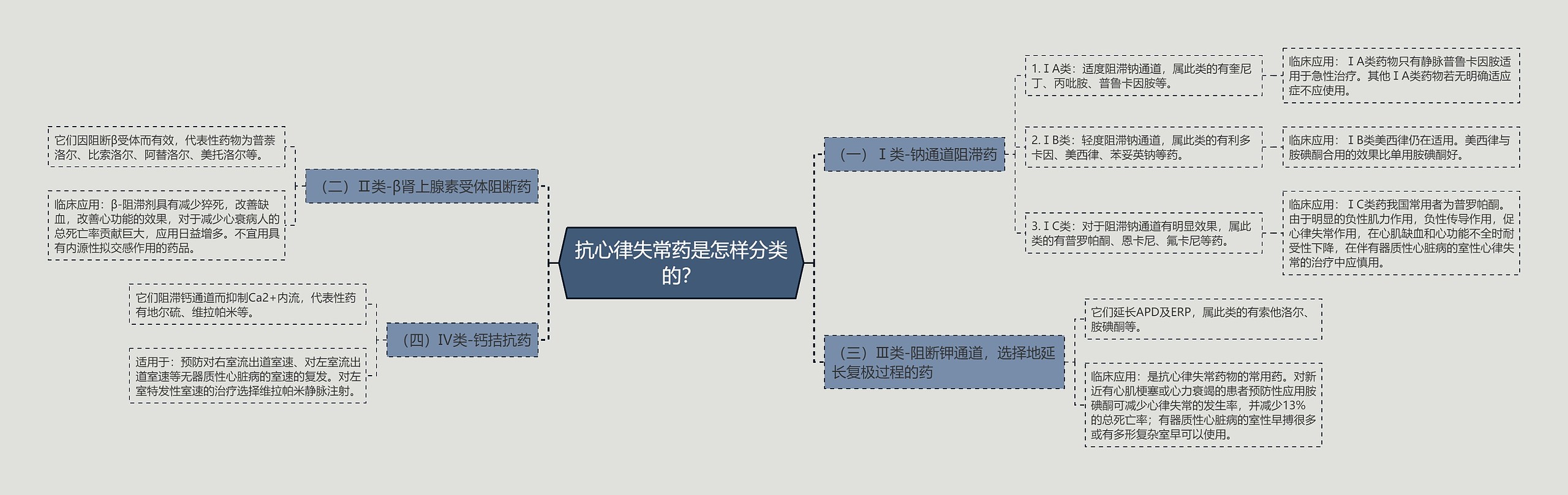 抗心律失常药是怎样分类的？思维导图