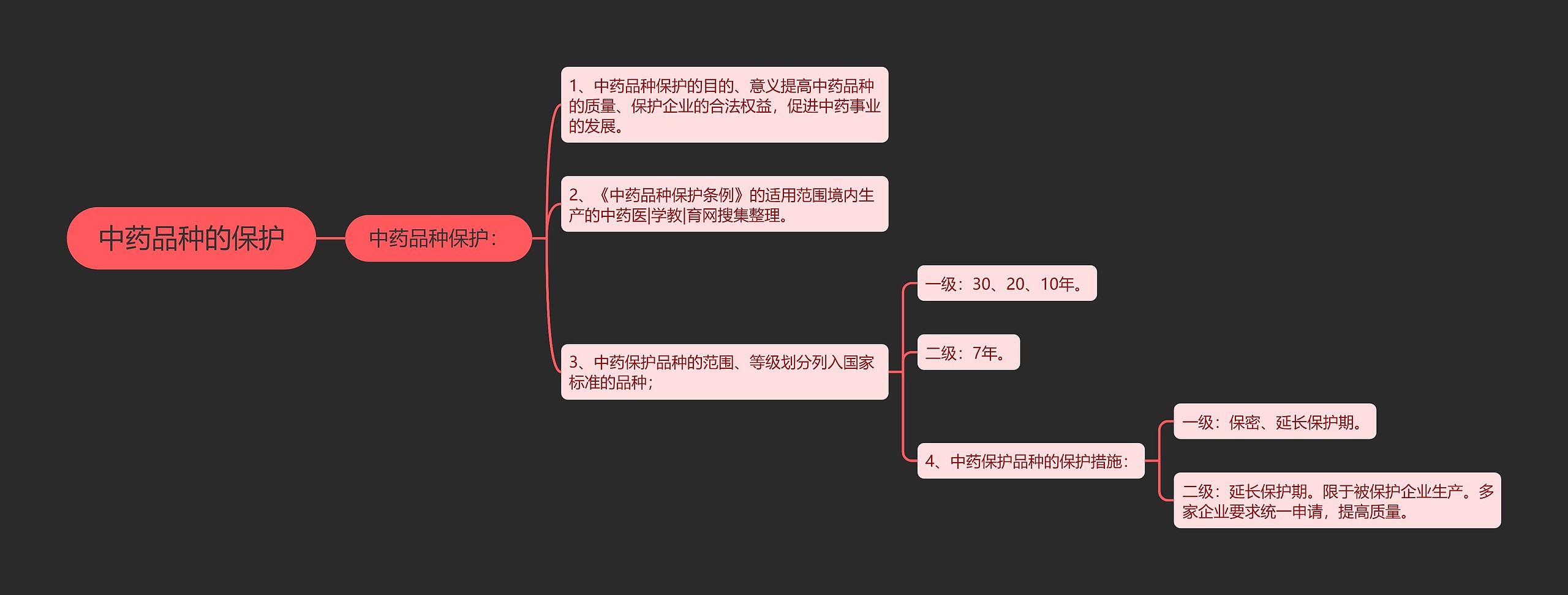 中药品种的保护思维导图