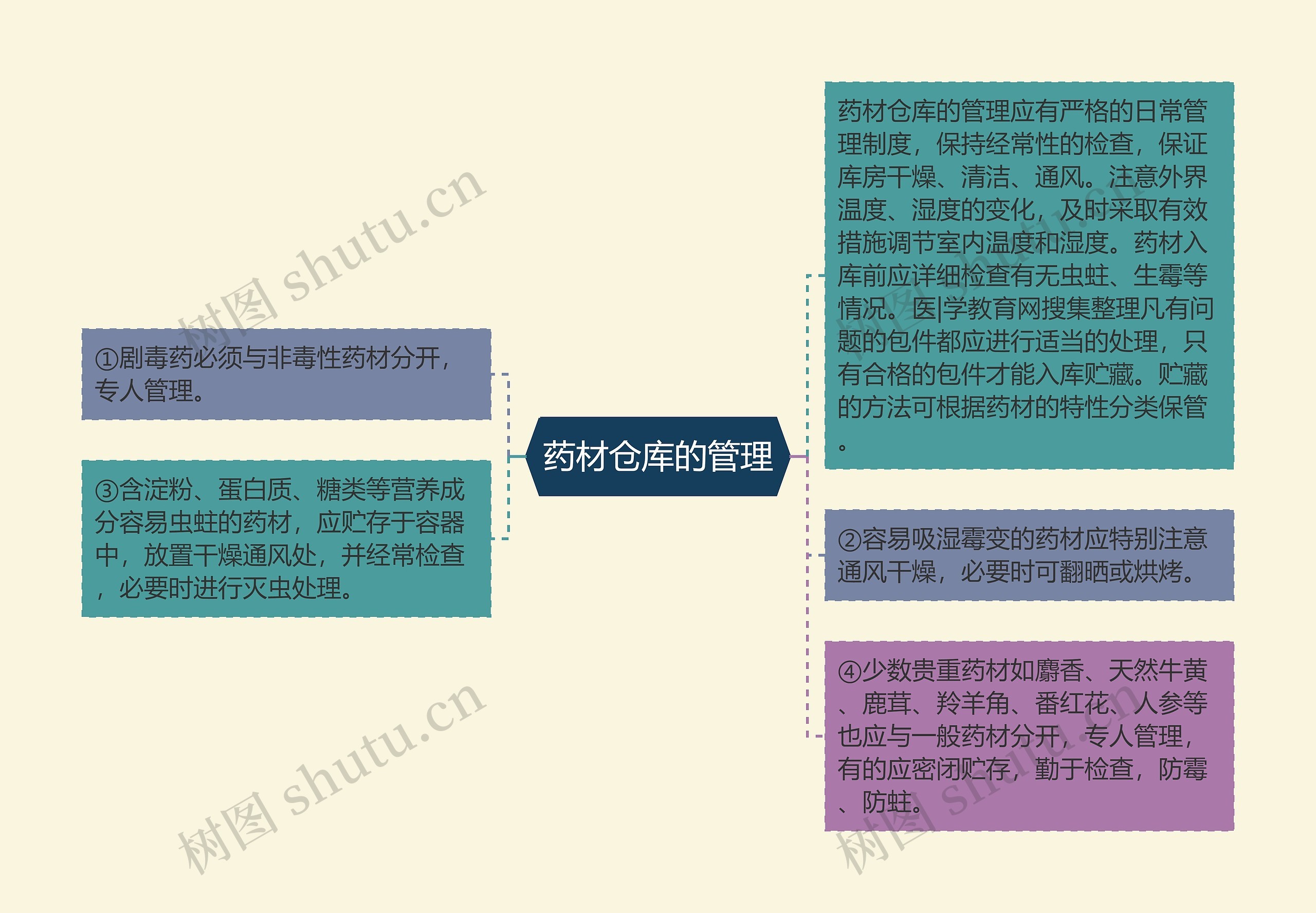 药材仓库的管理思维导图