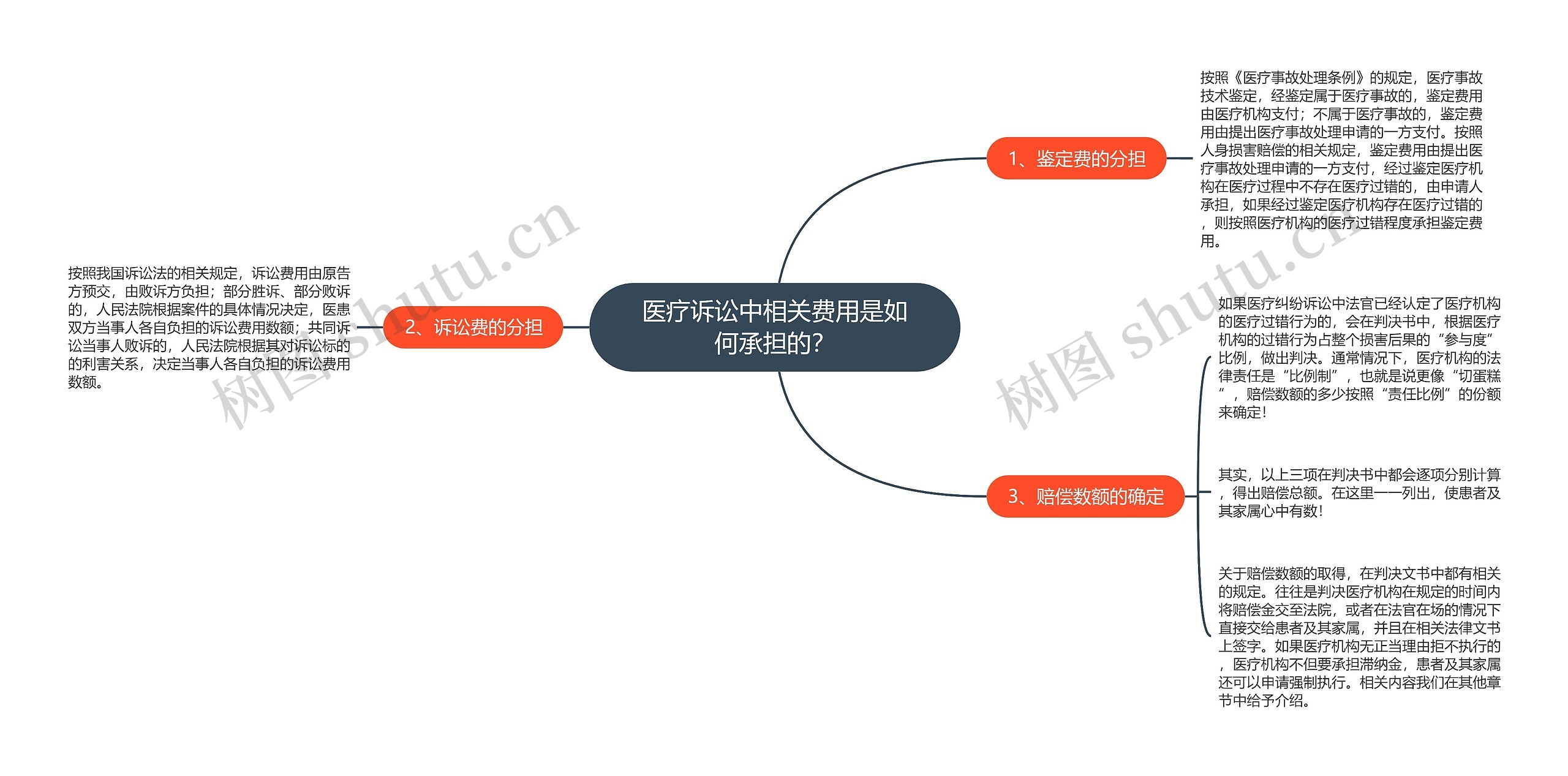 医疗诉讼中相关费用是如何承担的？思维导图