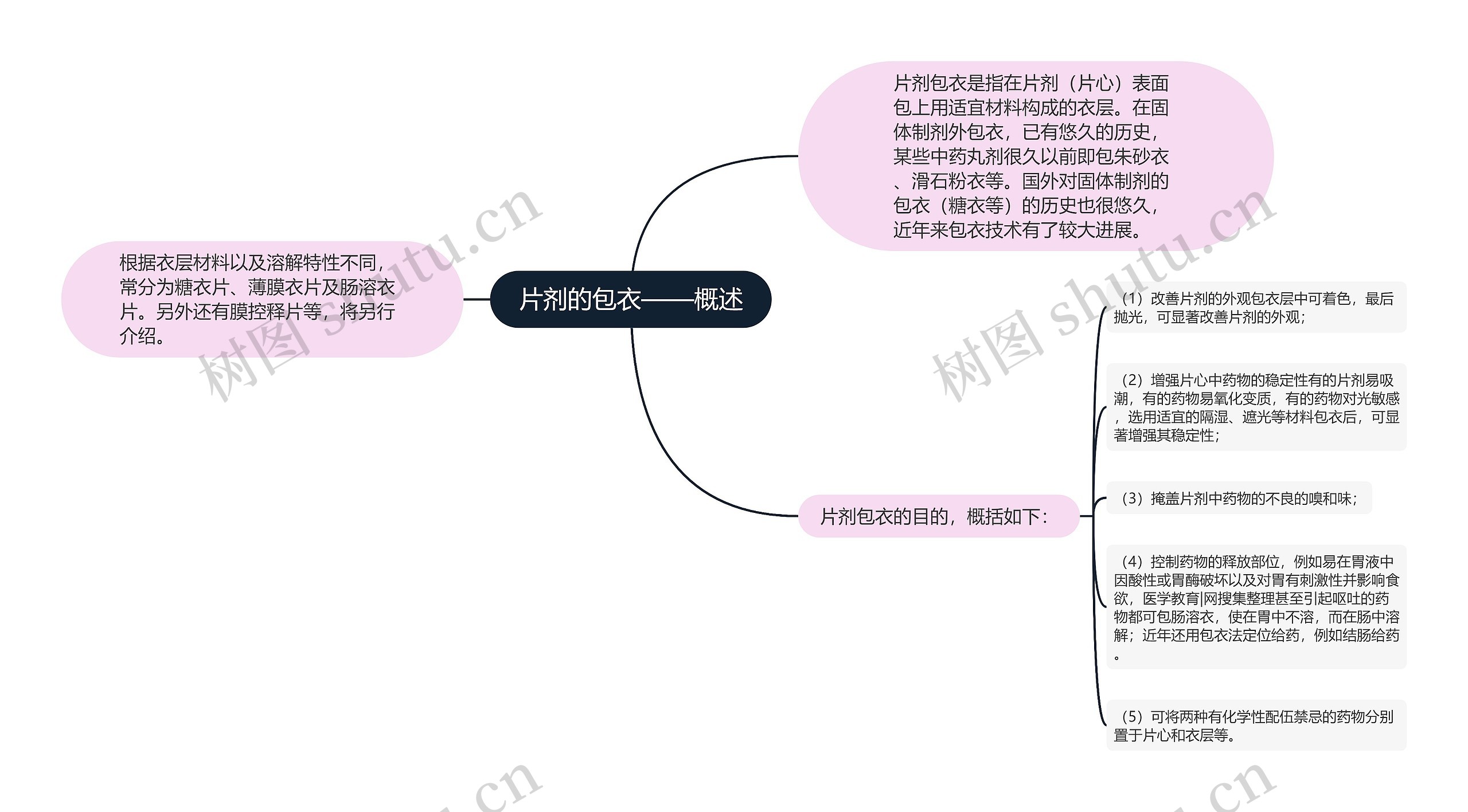 片剂的包衣——概述