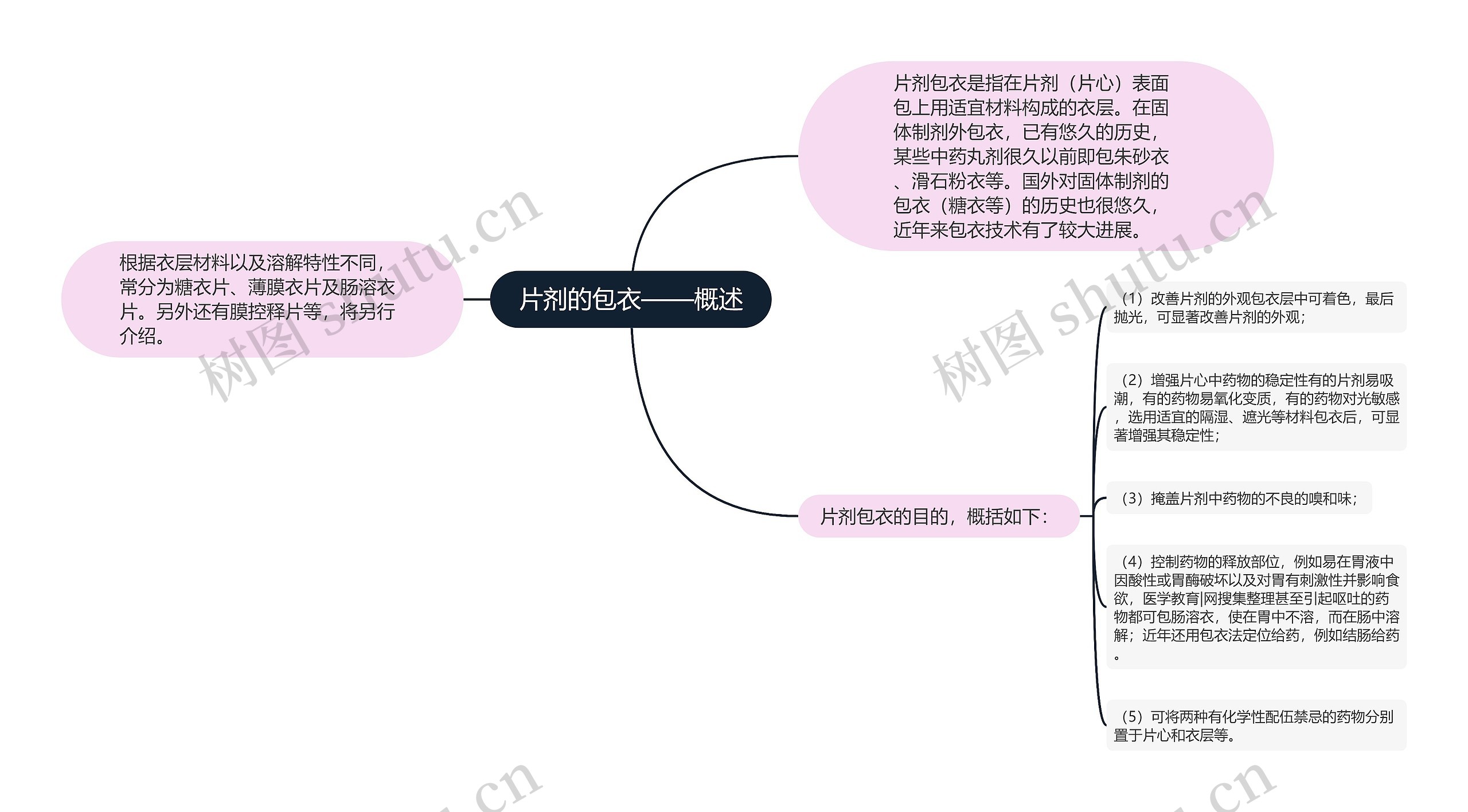 片剂的包衣——概述 片剂的包衣——概述