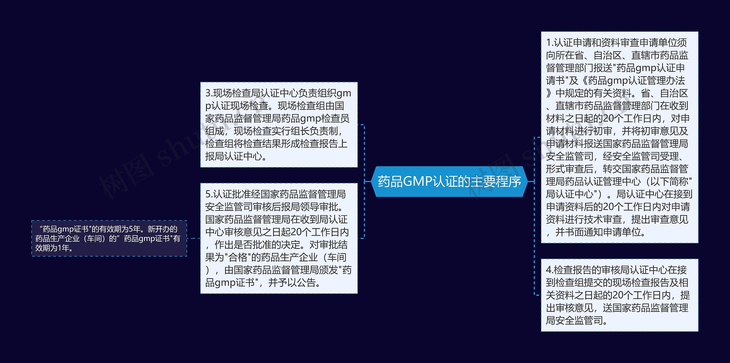 药品GMP认证的主要程序思维导图
