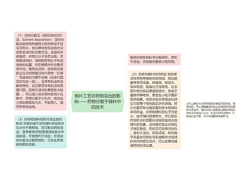 制片工艺对药物溶出的影响——药物分散于辅料中的技术