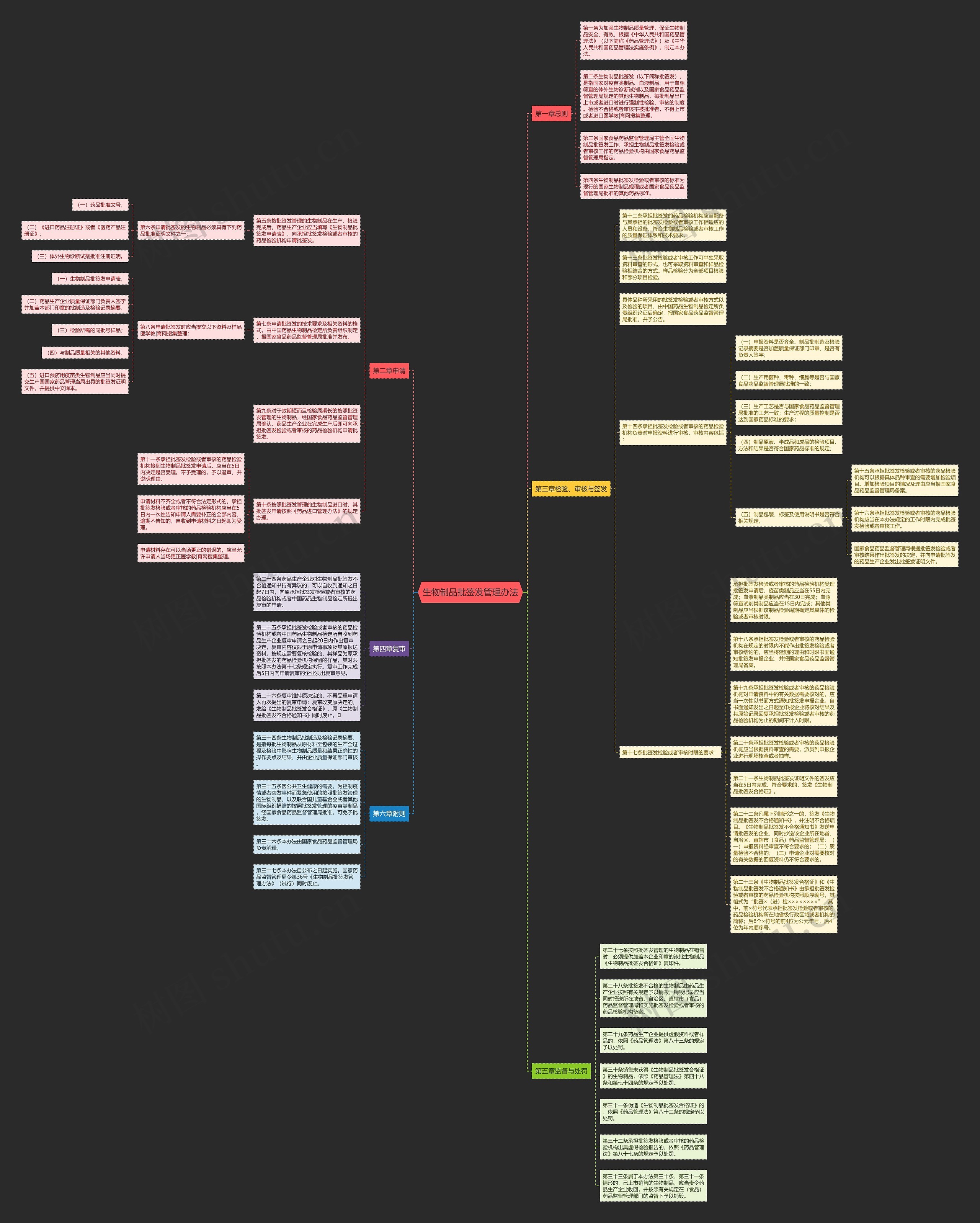 生物制品批签发管理办法思维导图