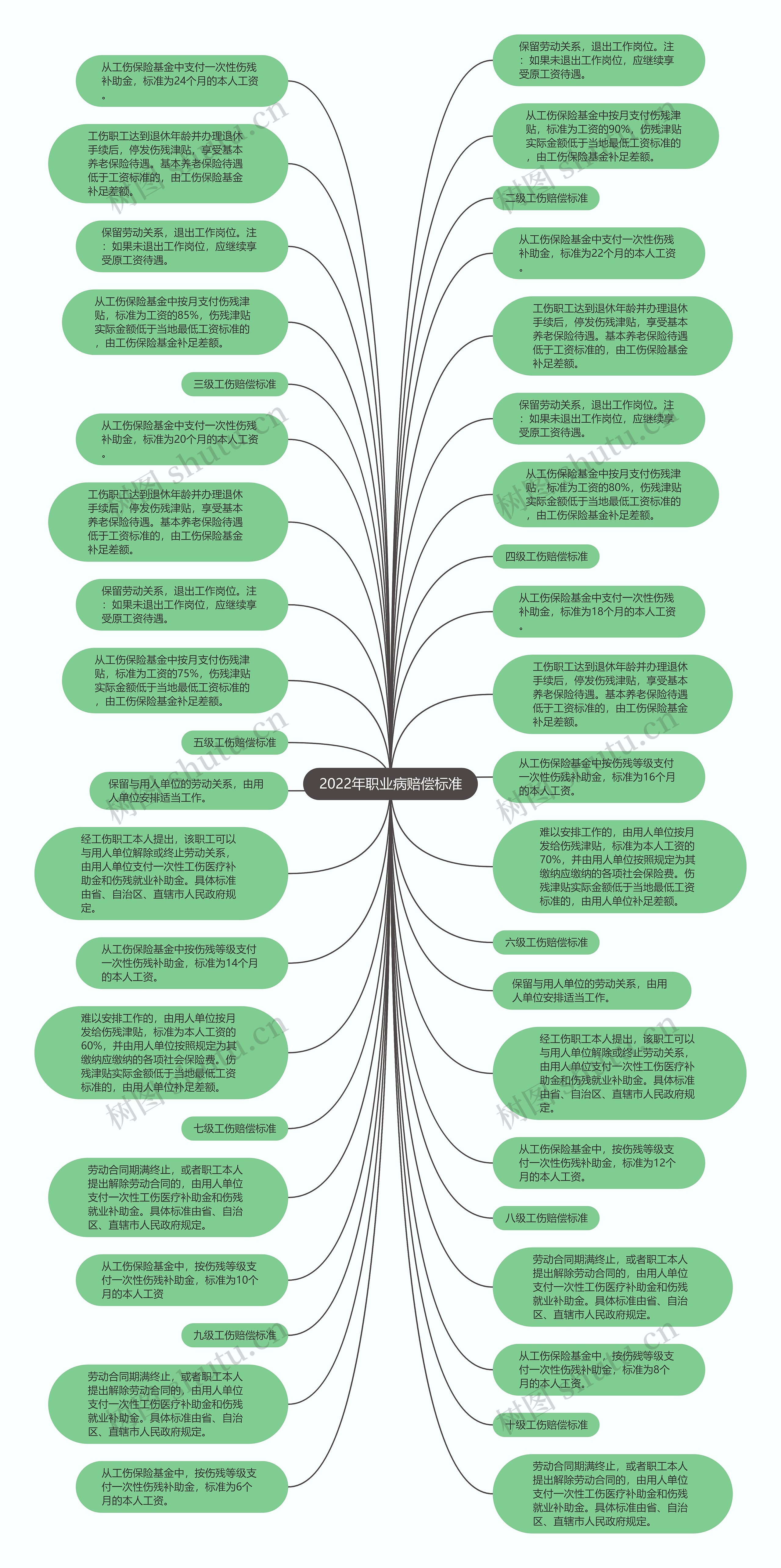 2022年职业病赔偿标准思维导图