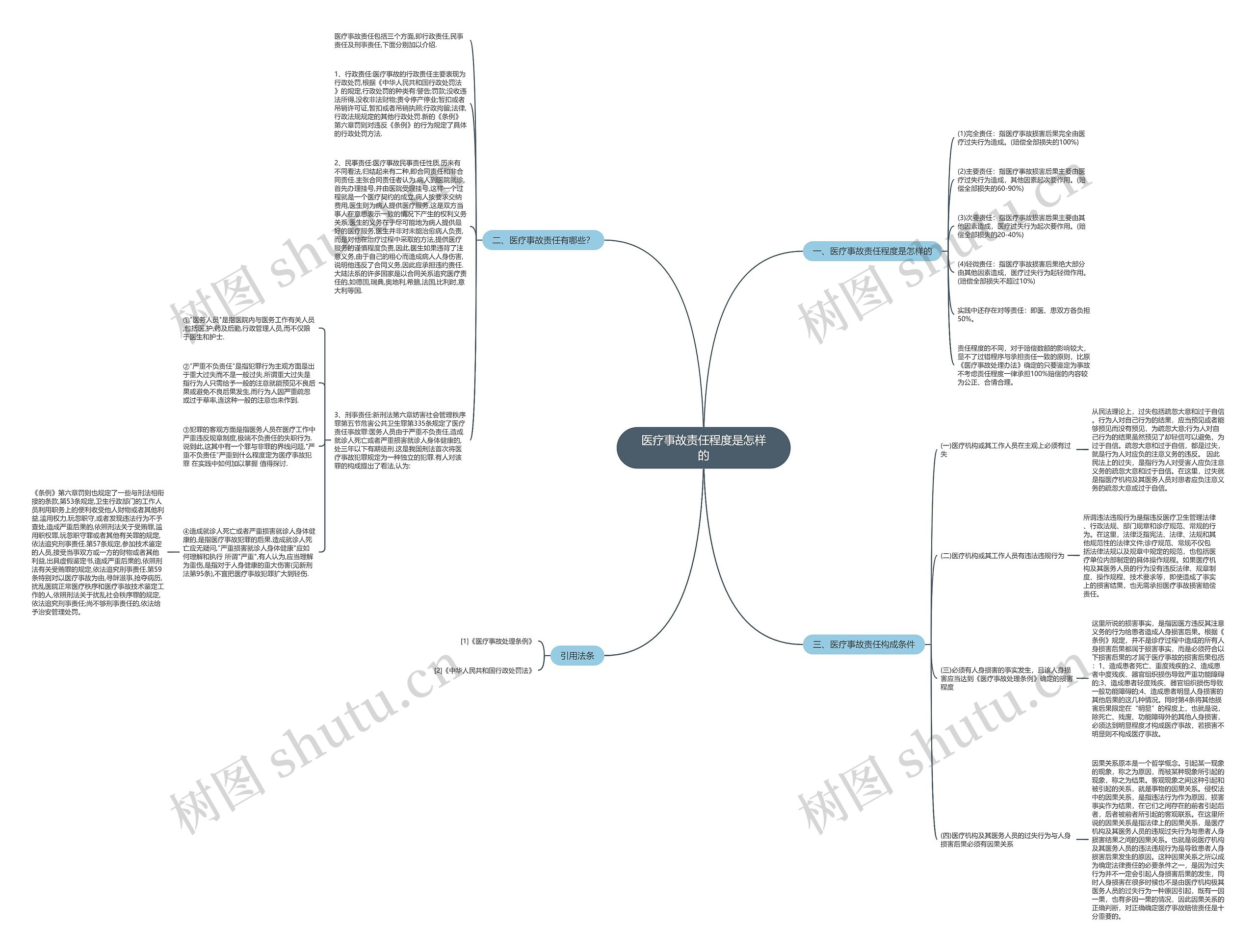 医疗事故责任程度是怎样的思维导图