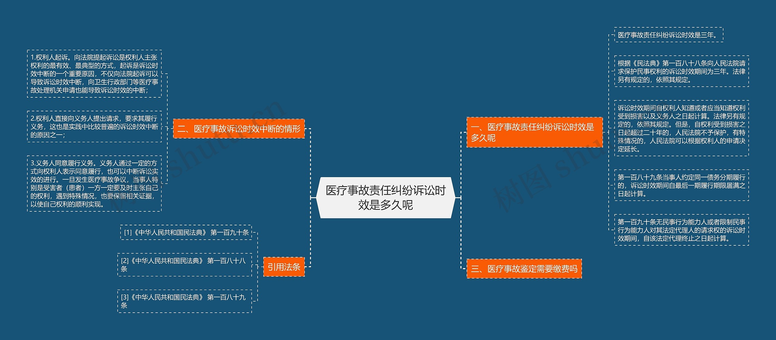 医疗事故责任纠纷诉讼时效是多久呢思维导图