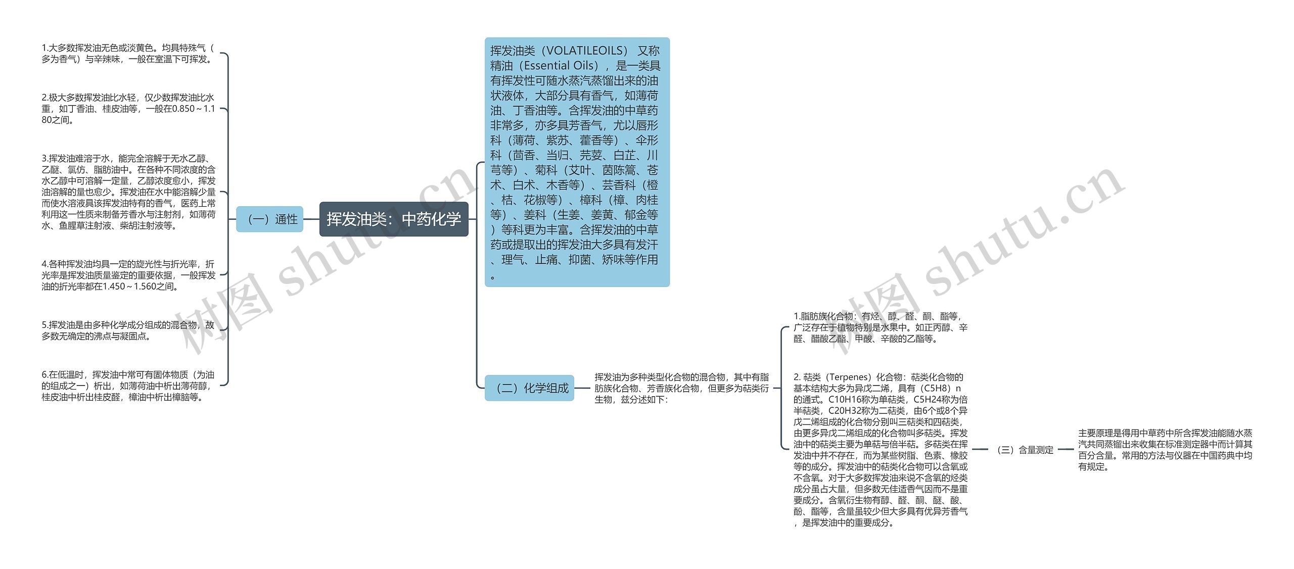 挥发油类：中药化学思维导图