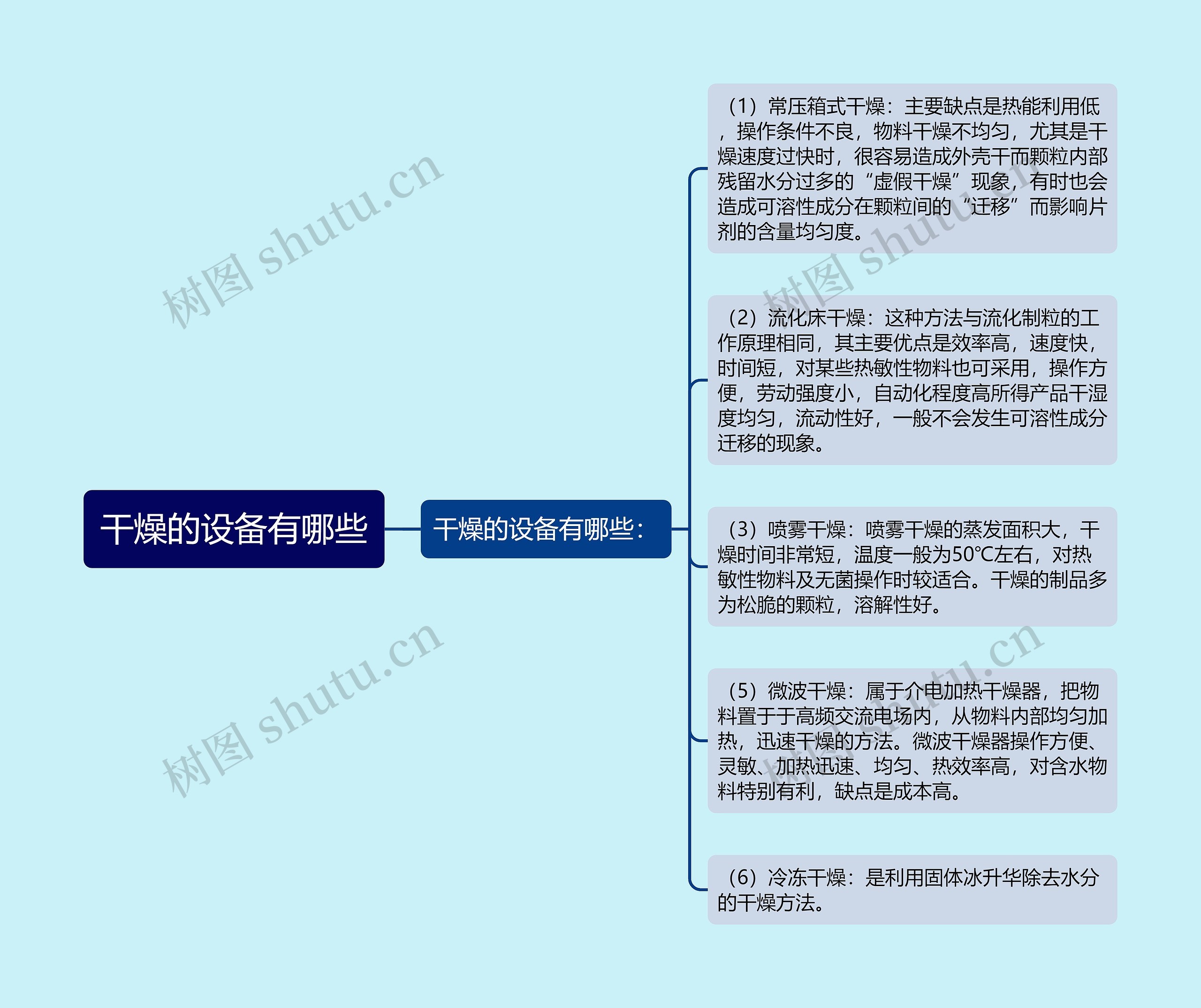 干燥的设备有哪些 干燥的设备有哪些