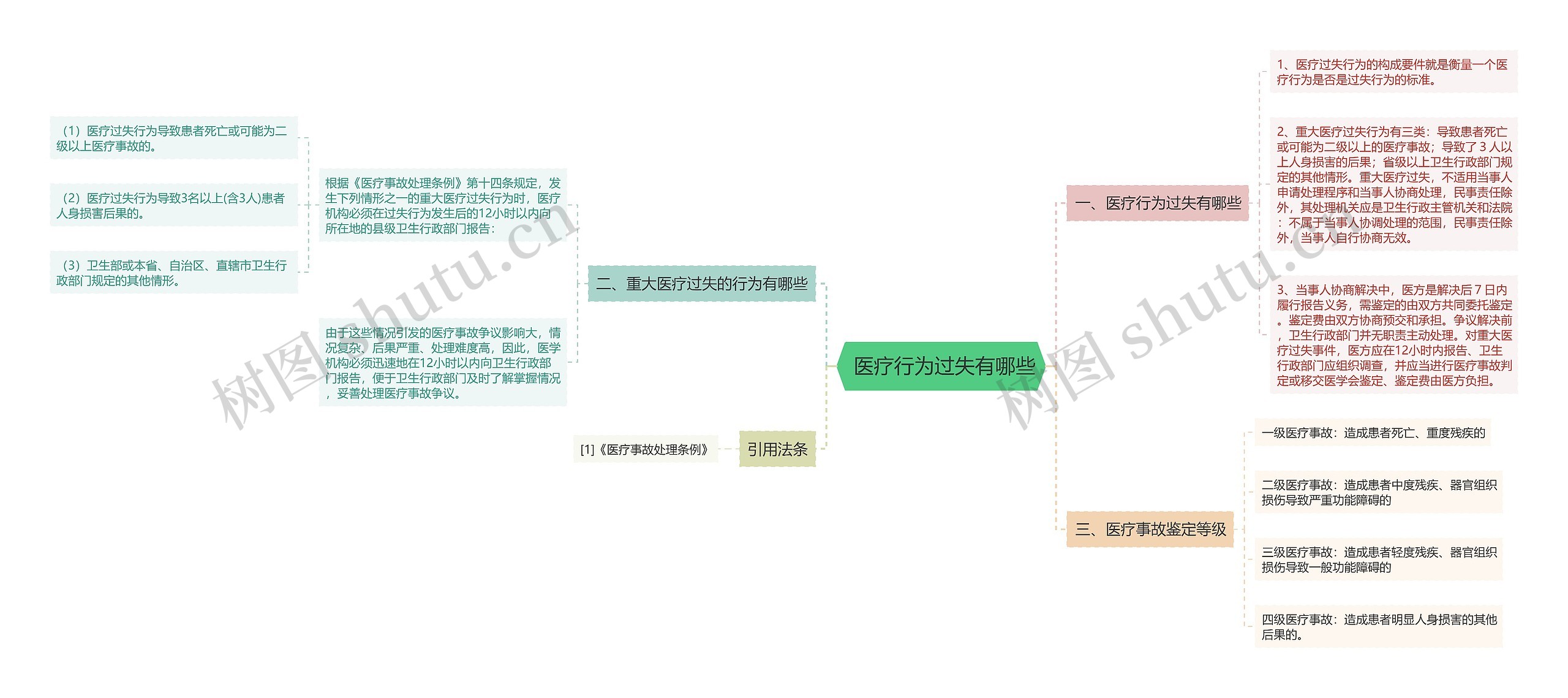  医疗行为过失有哪些思维导图