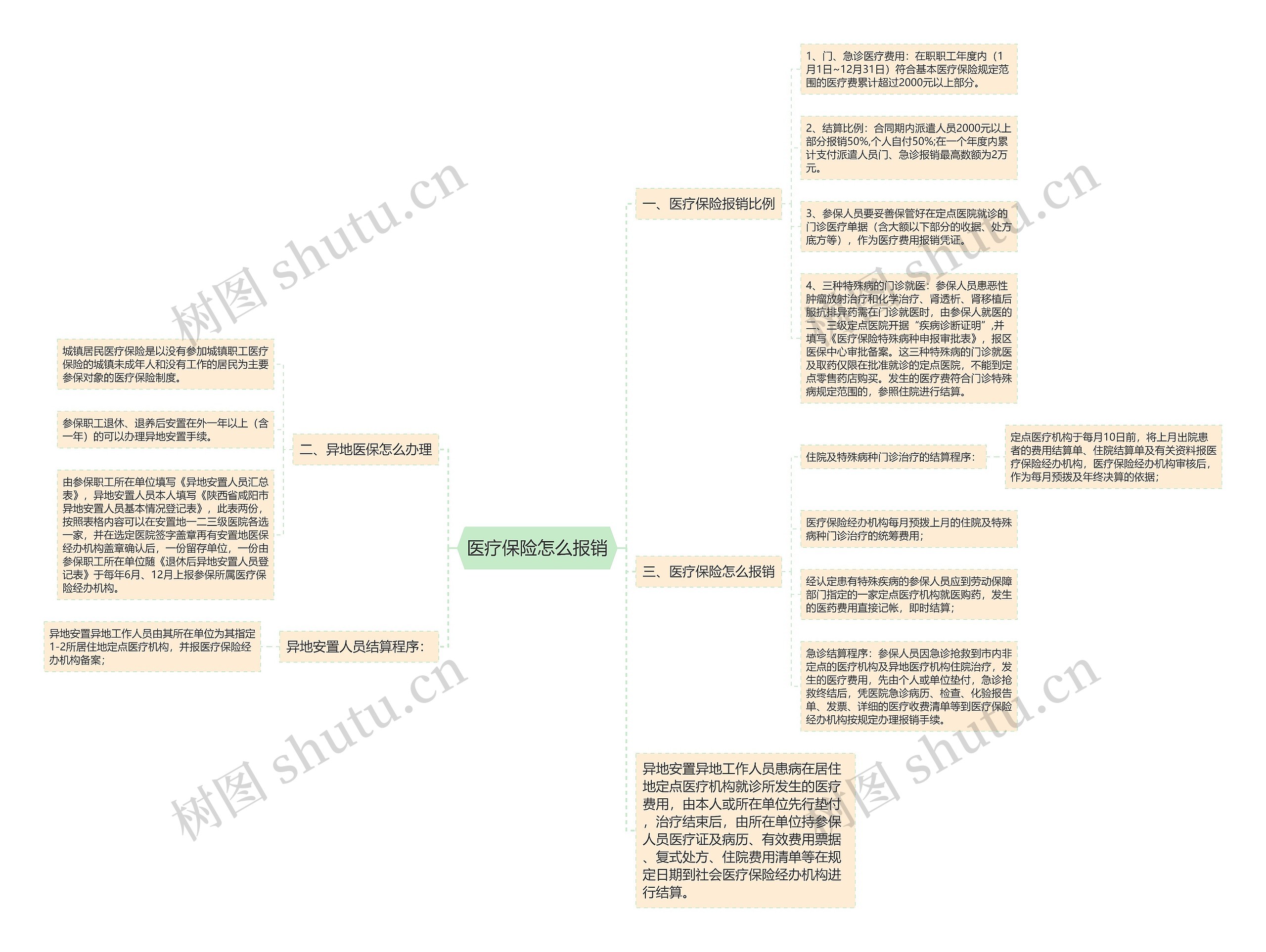 医疗保险怎么报销