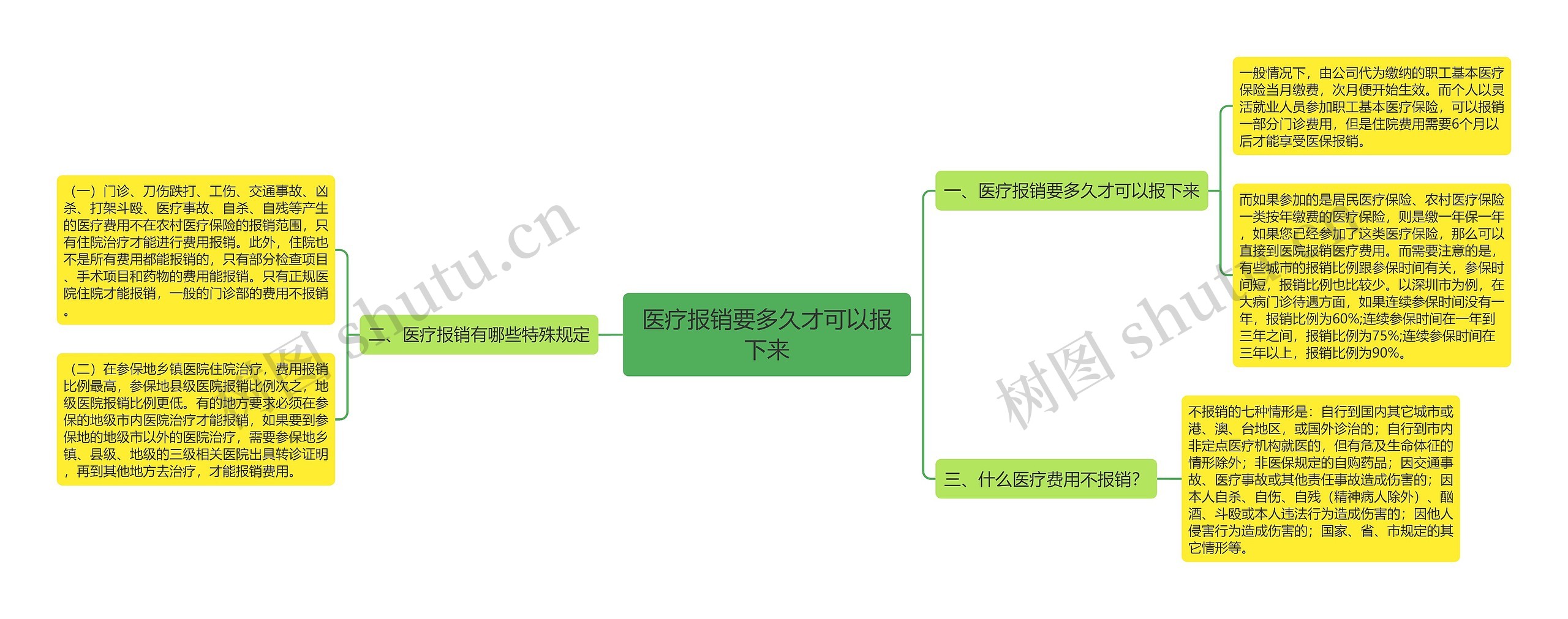 医疗报销要多久才可以报下来思维导图