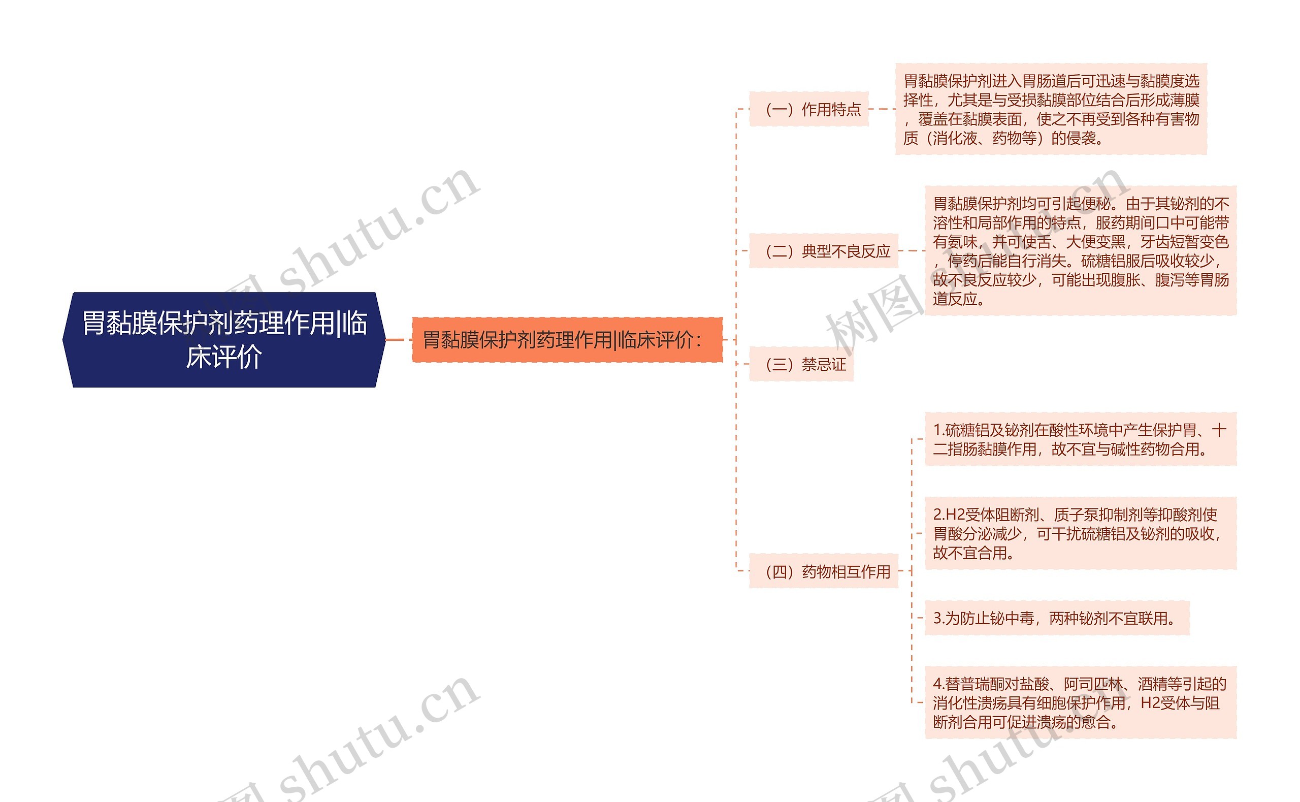 胃黏膜保护剂药理作用|临床评价思维导图