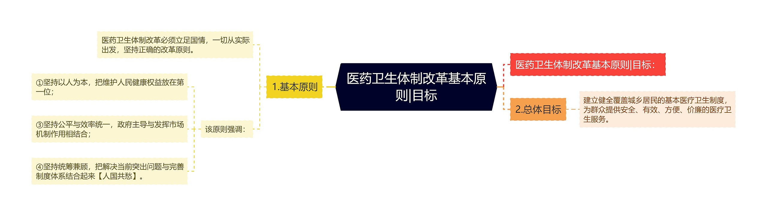 医药卫生体制改革基本原则|目标思维导图