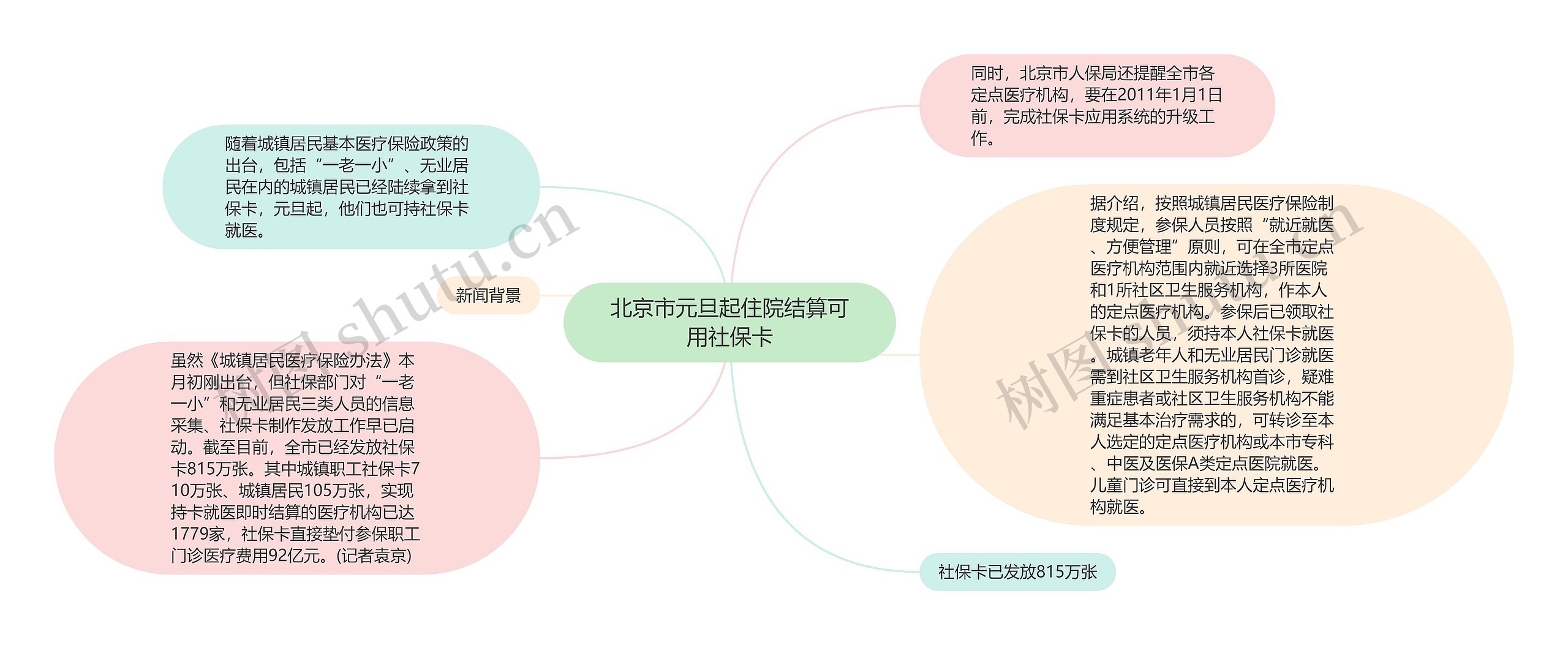 北京市元旦起住院结算可用社保卡