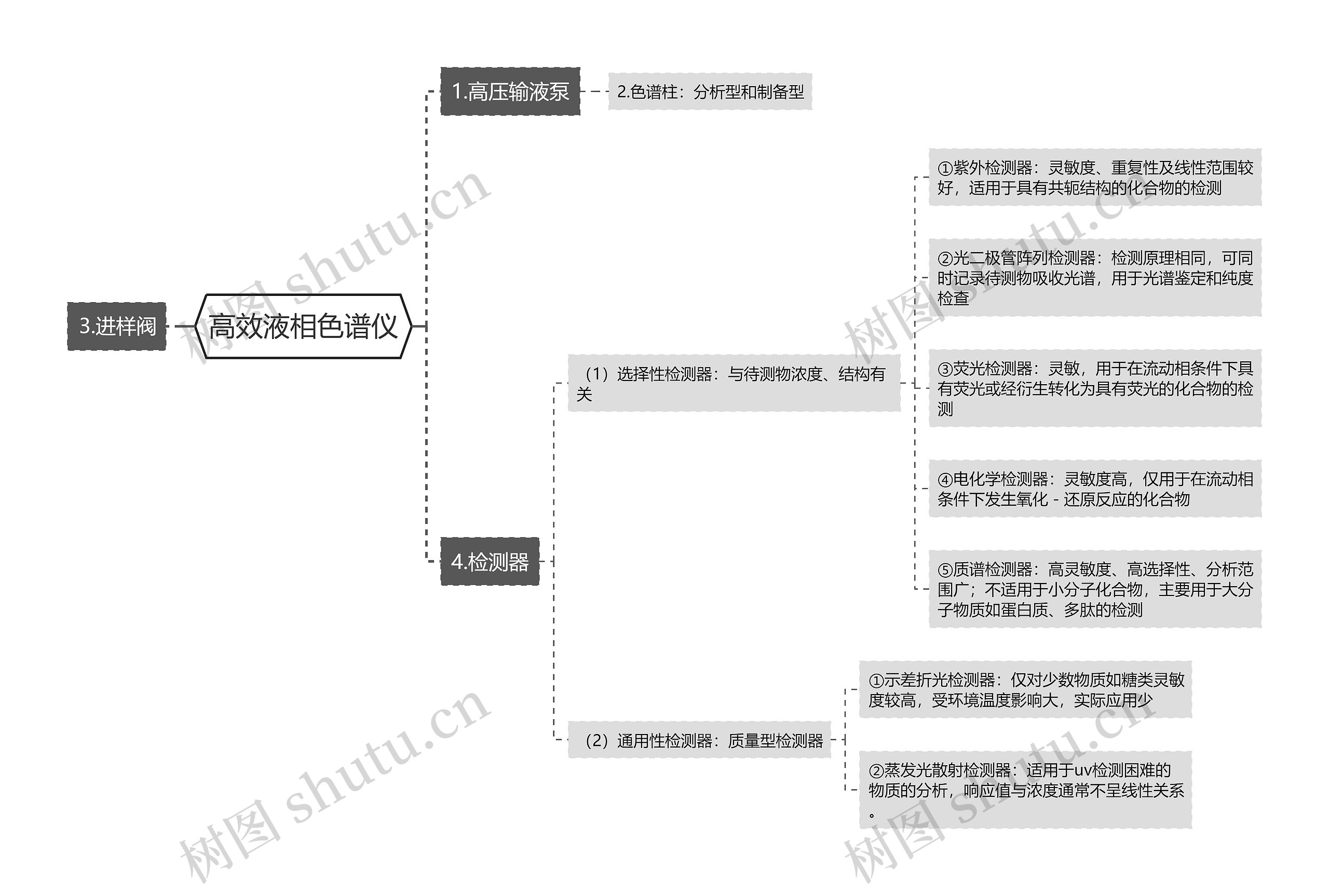 高效液相色谱仪思维导图