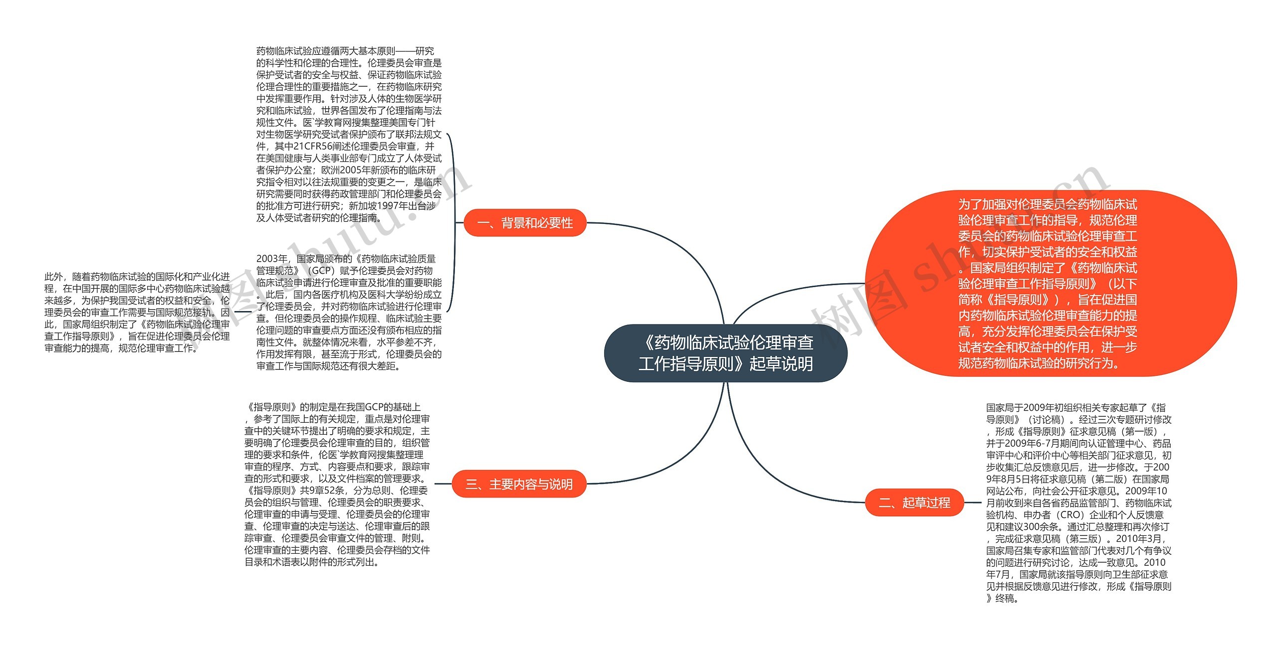 《药物临床试验伦理审查工作指导原则》起草说明