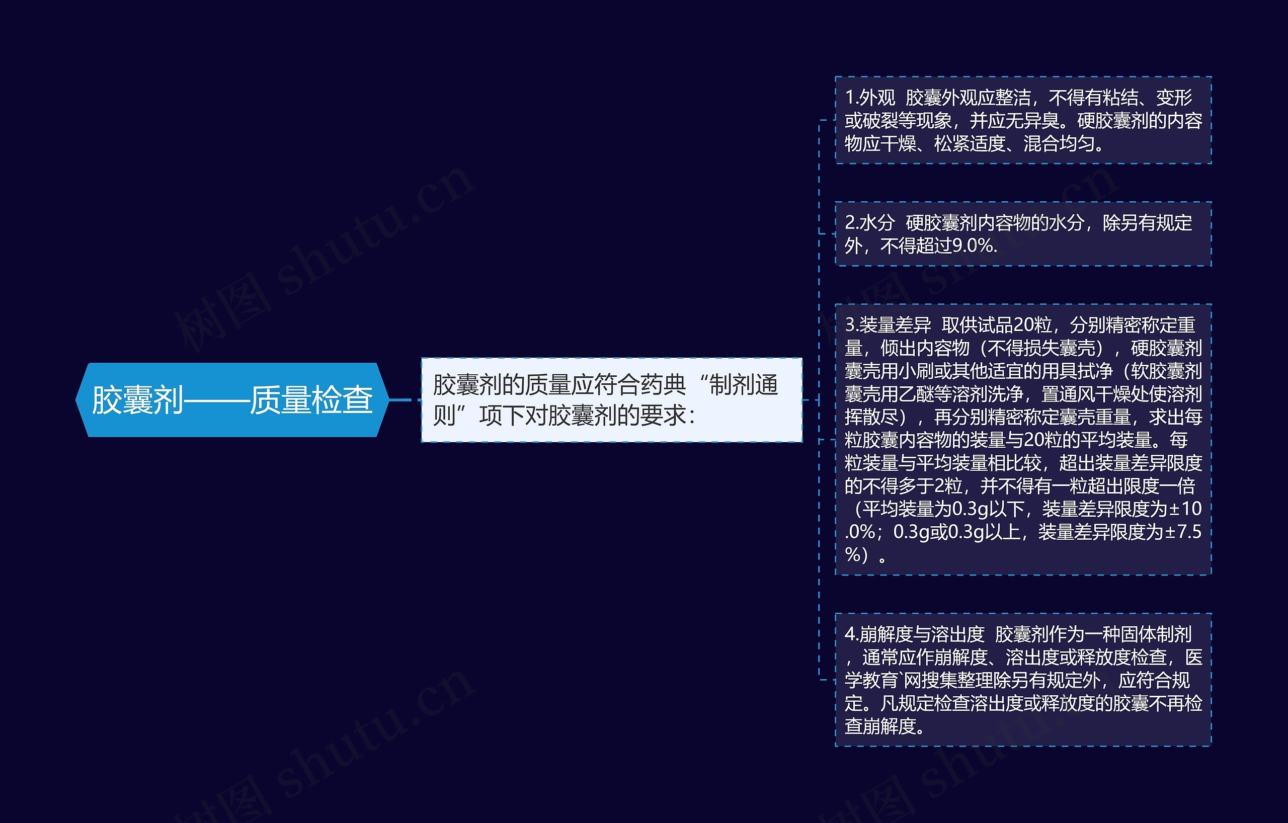 胶囊剂——质量检查思维导图