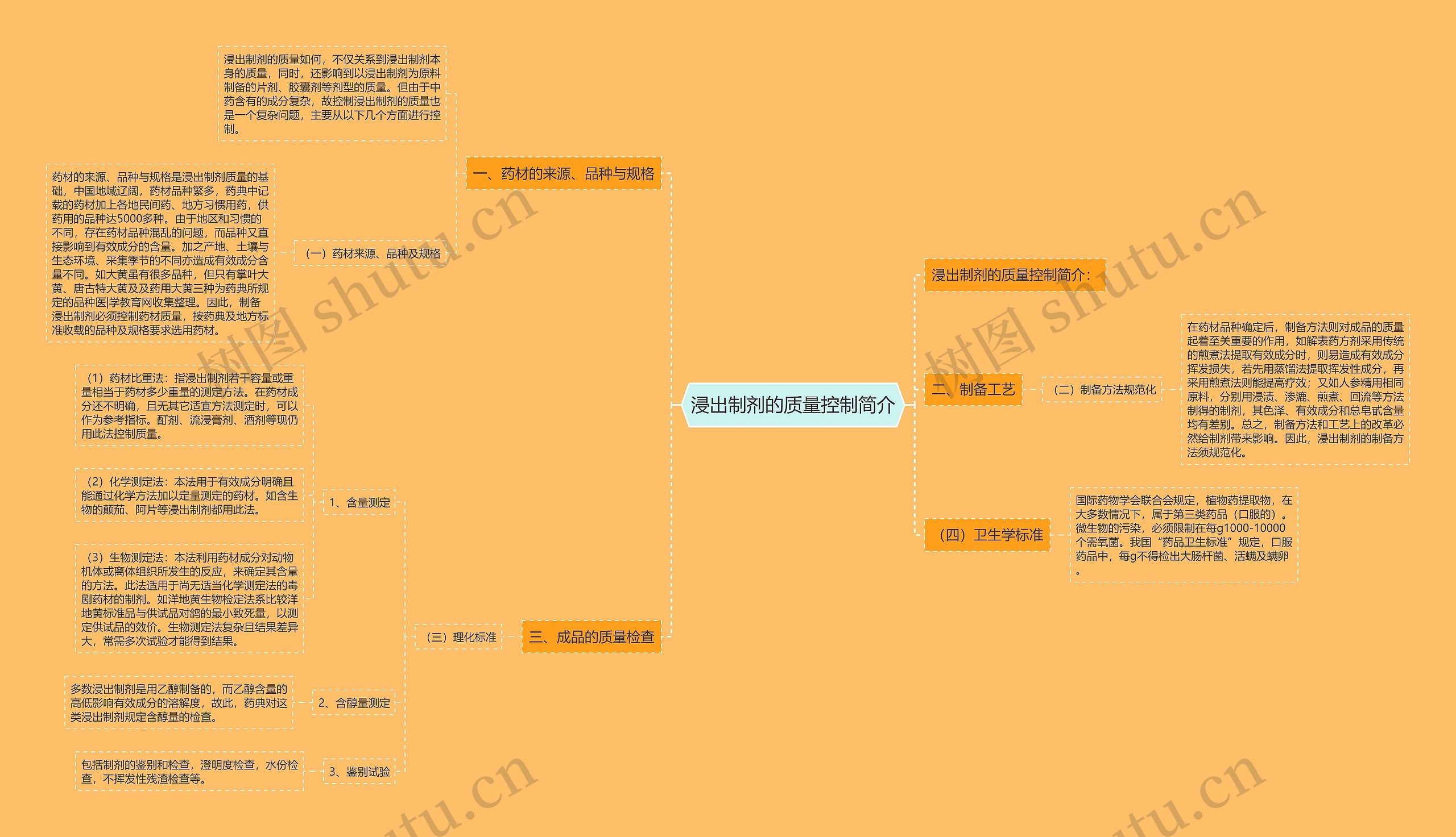 浸出制剂的质量控制简介思维导图